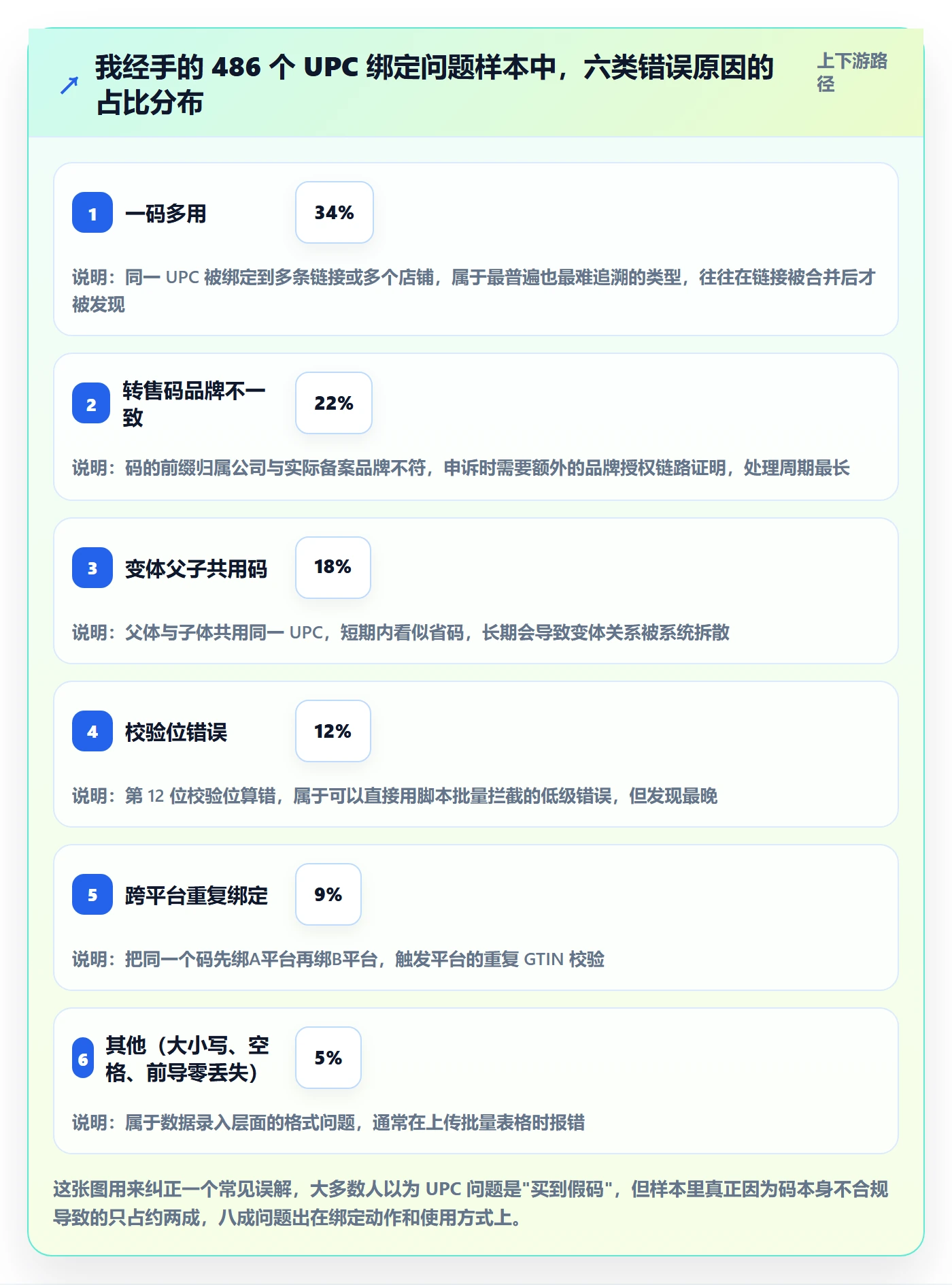 UPC码基础课：商品绑定相关的落地案例一次讲透