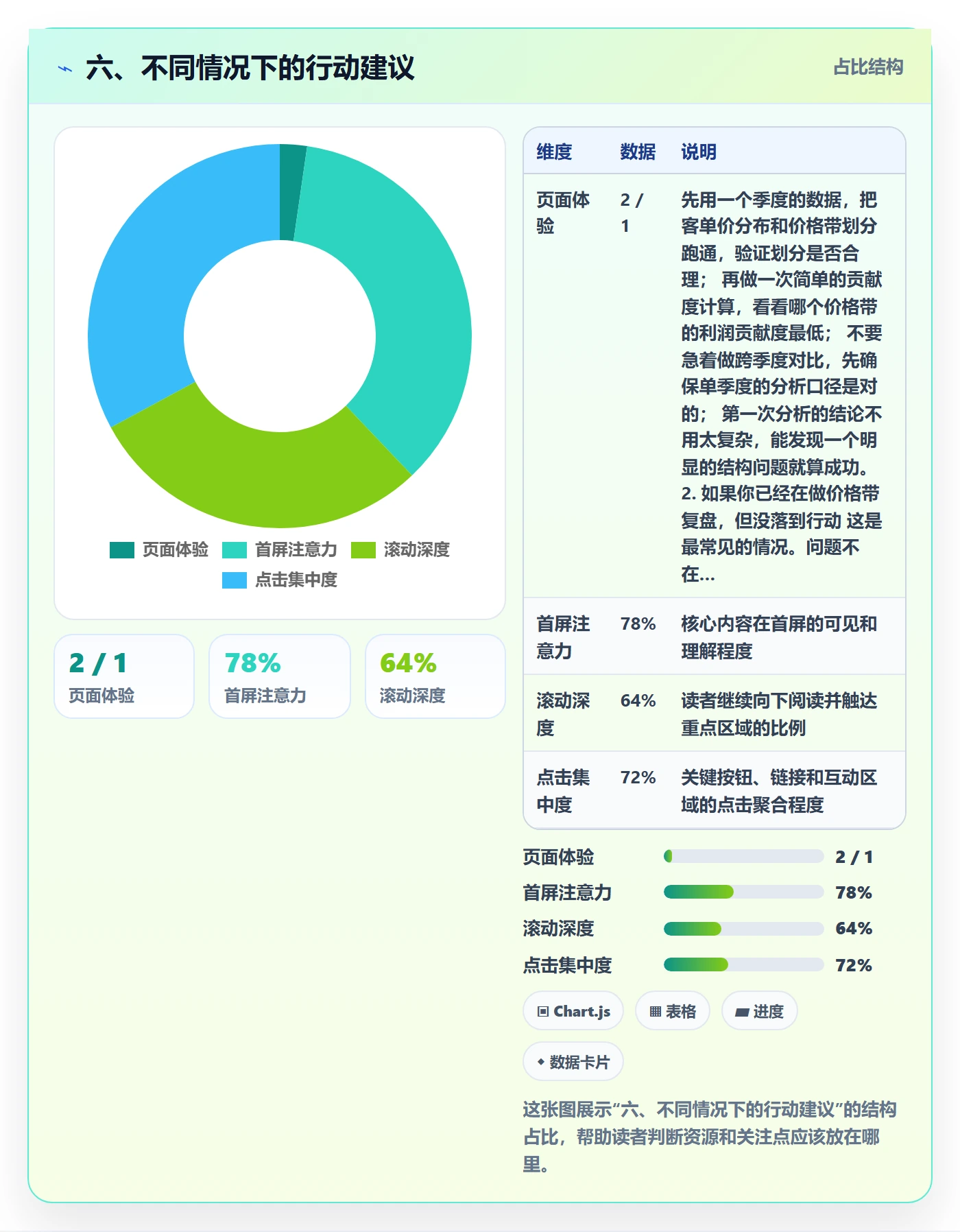 六、不同情况下的行动建议