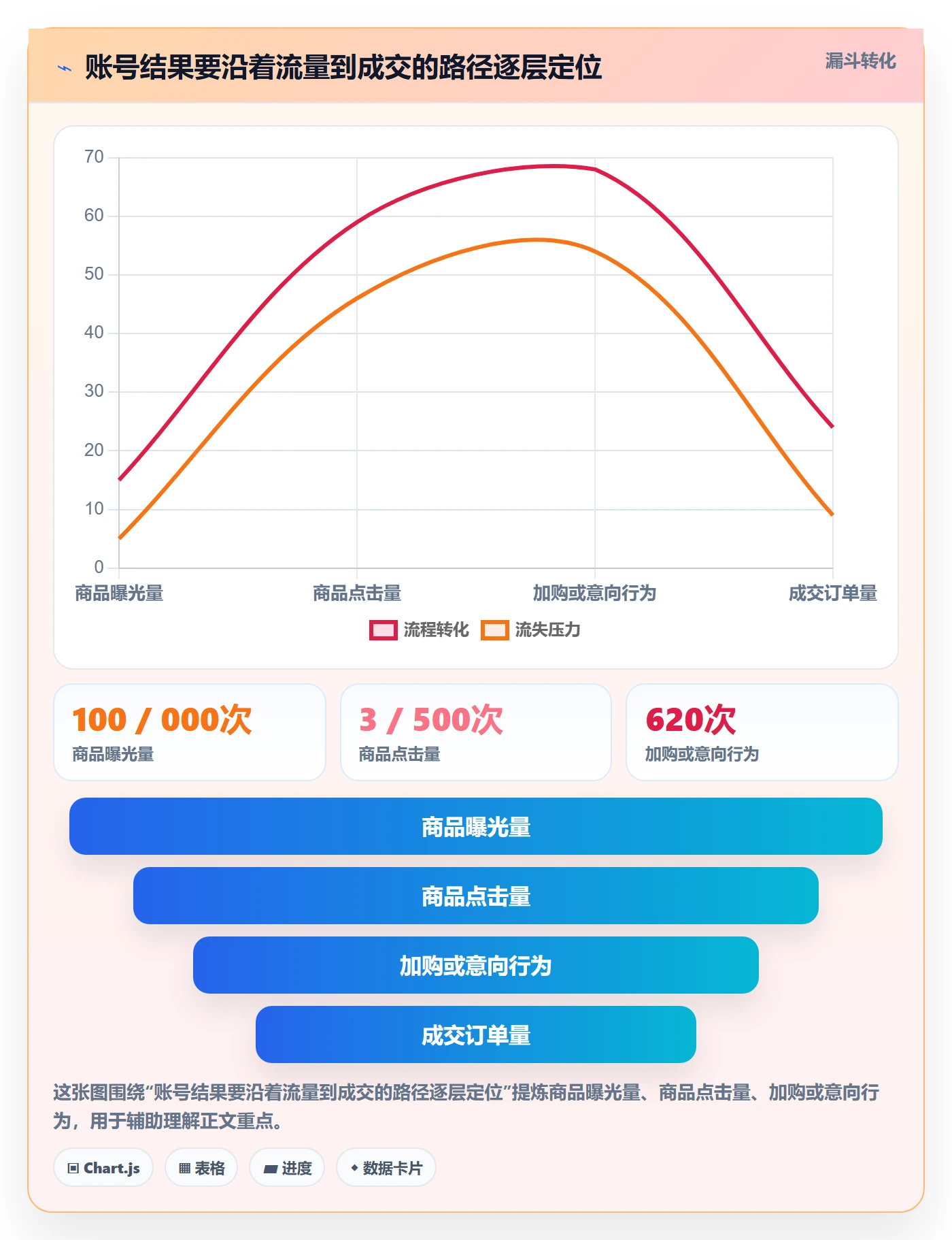 temu数据方法：用账号绩效支撑精细化运营判断