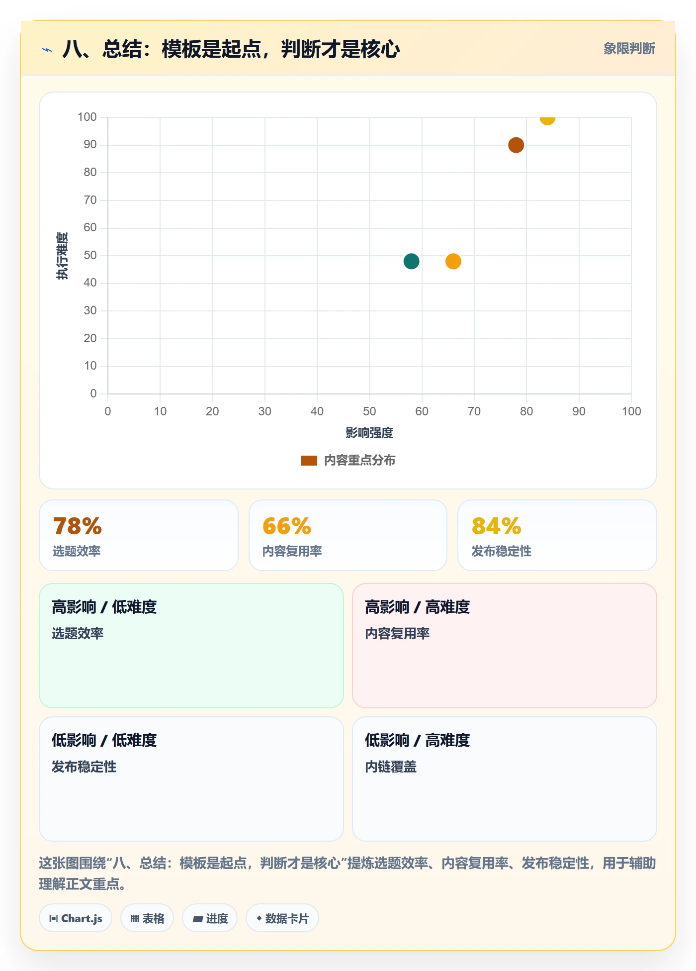 八、总结：模板是起点，判断才是核心