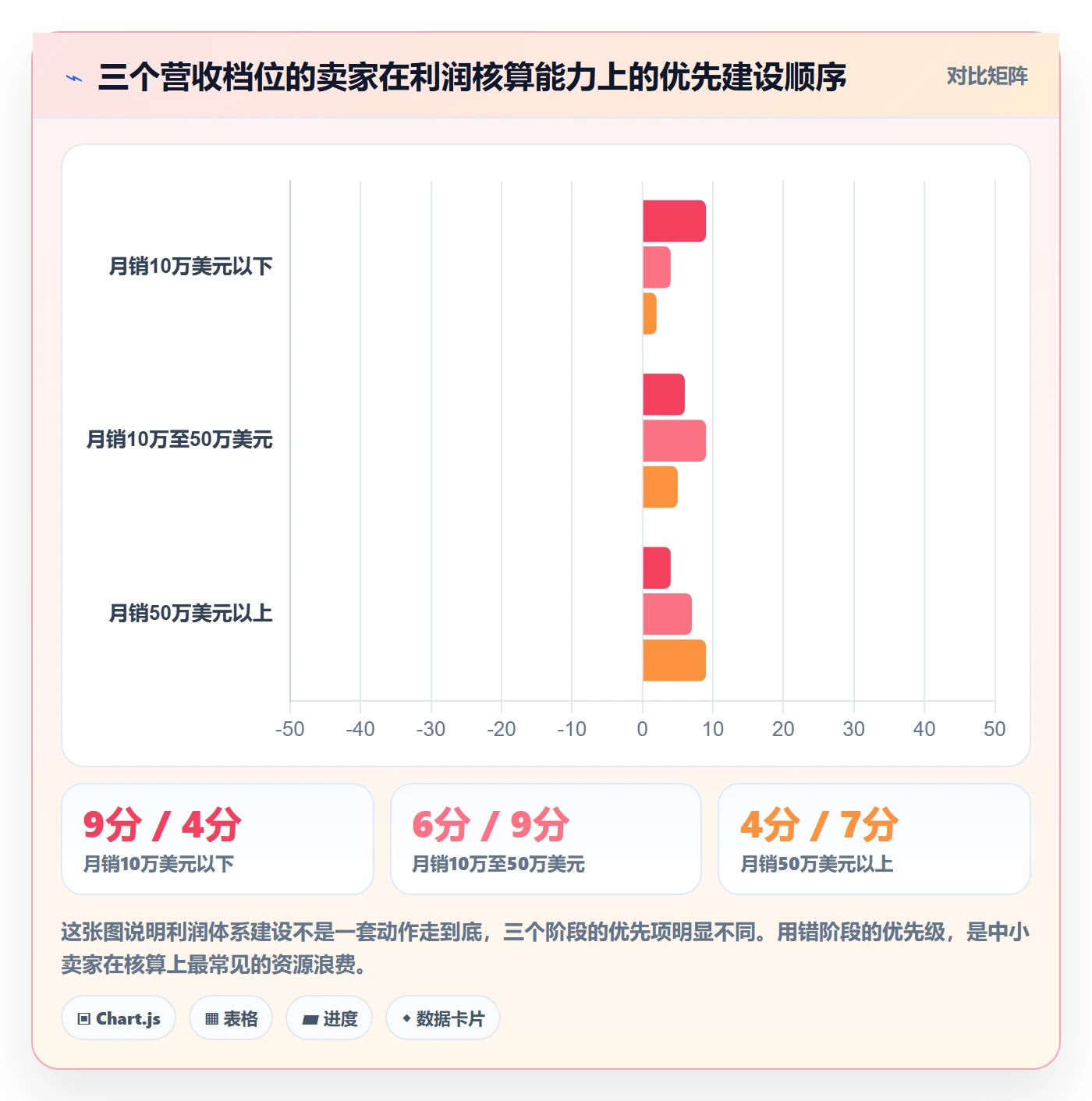 亚马逊软件实用方法：围绕利润核算建立中小商家