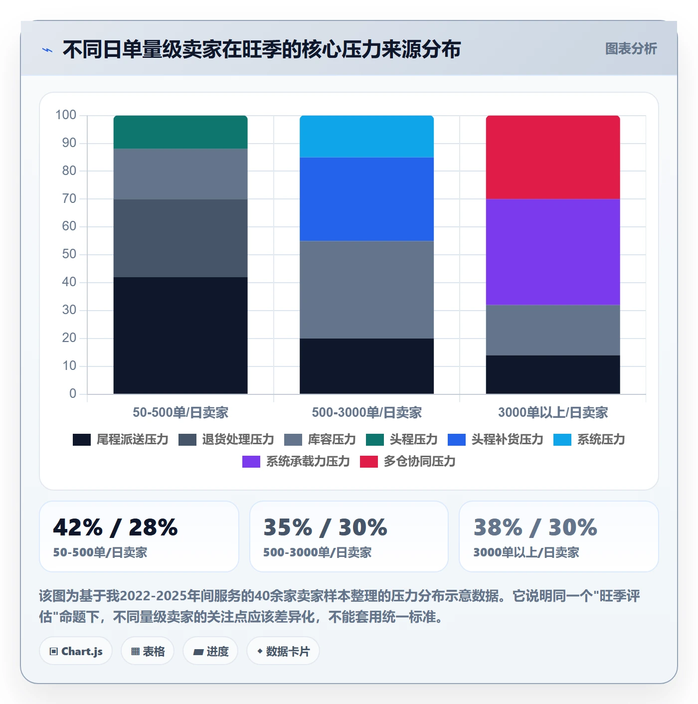 跨境电商一站式服务选择标准：仓储物流维度如何评估旺季准备