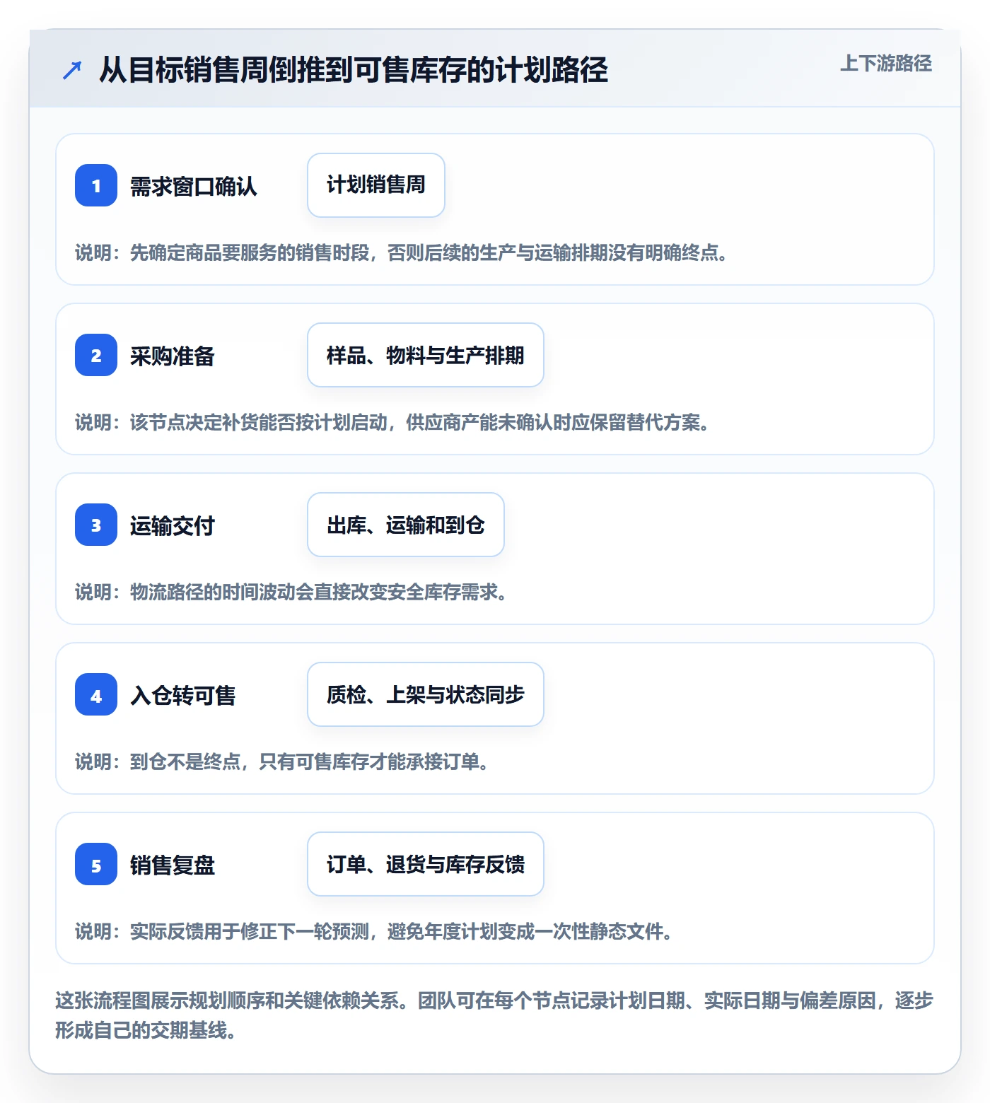 temu怎么用？半托管模式场景下的年度规划拆解