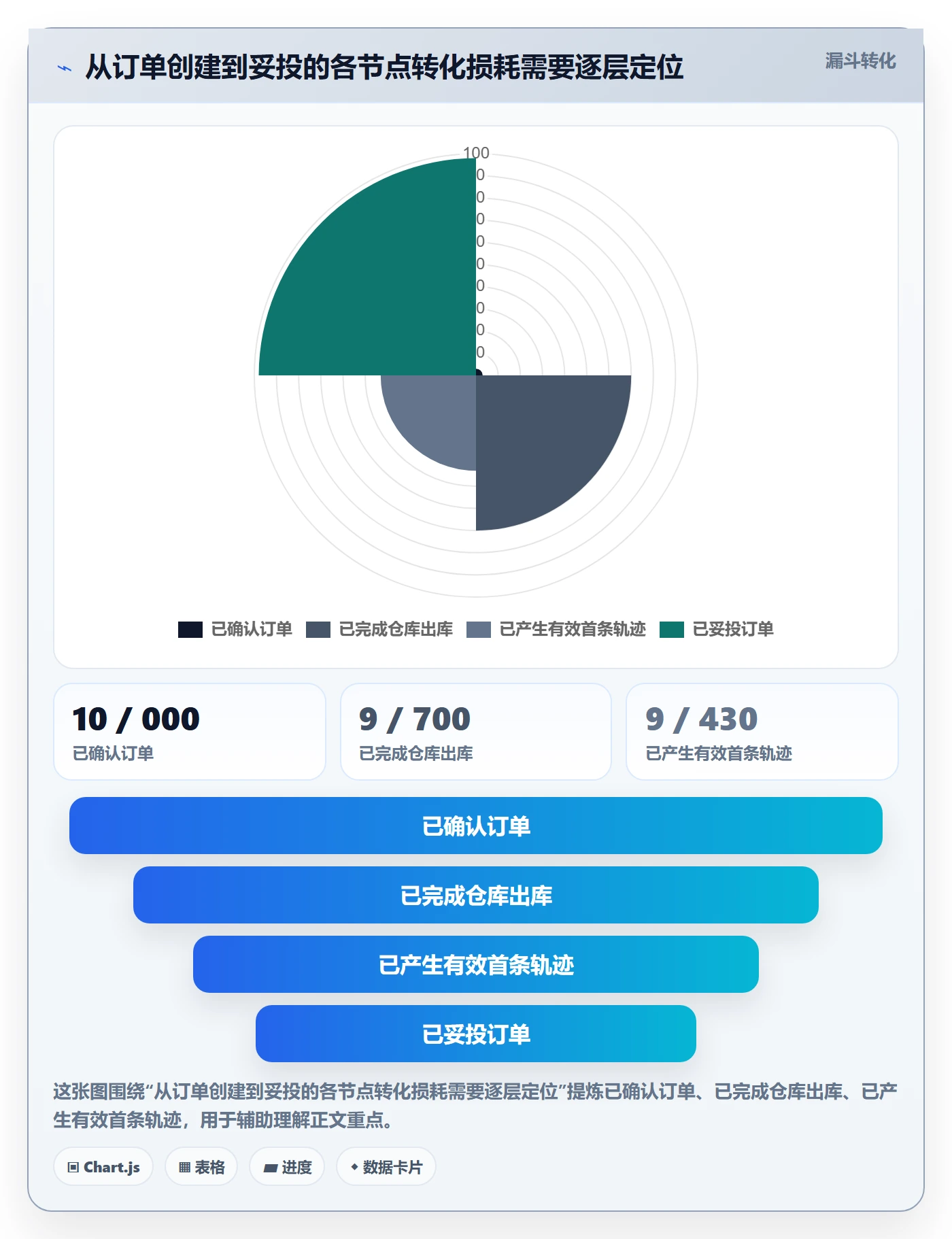 temu操作手册：履约物流对应的趋势观察步骤
