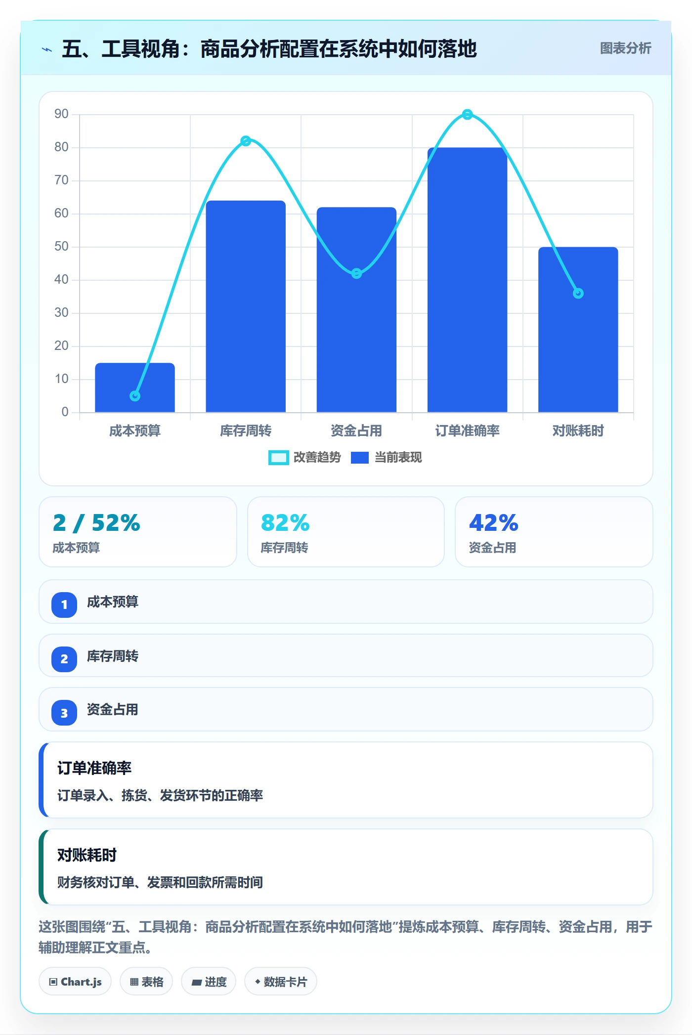 五、工具视角：商品分析配置在系统中如何落地