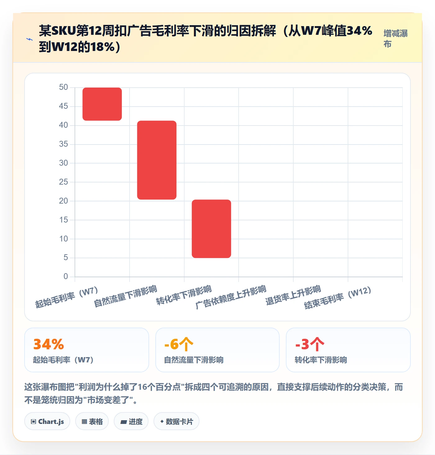 商品分析管理要点：生命周期的数据复盘如何设计