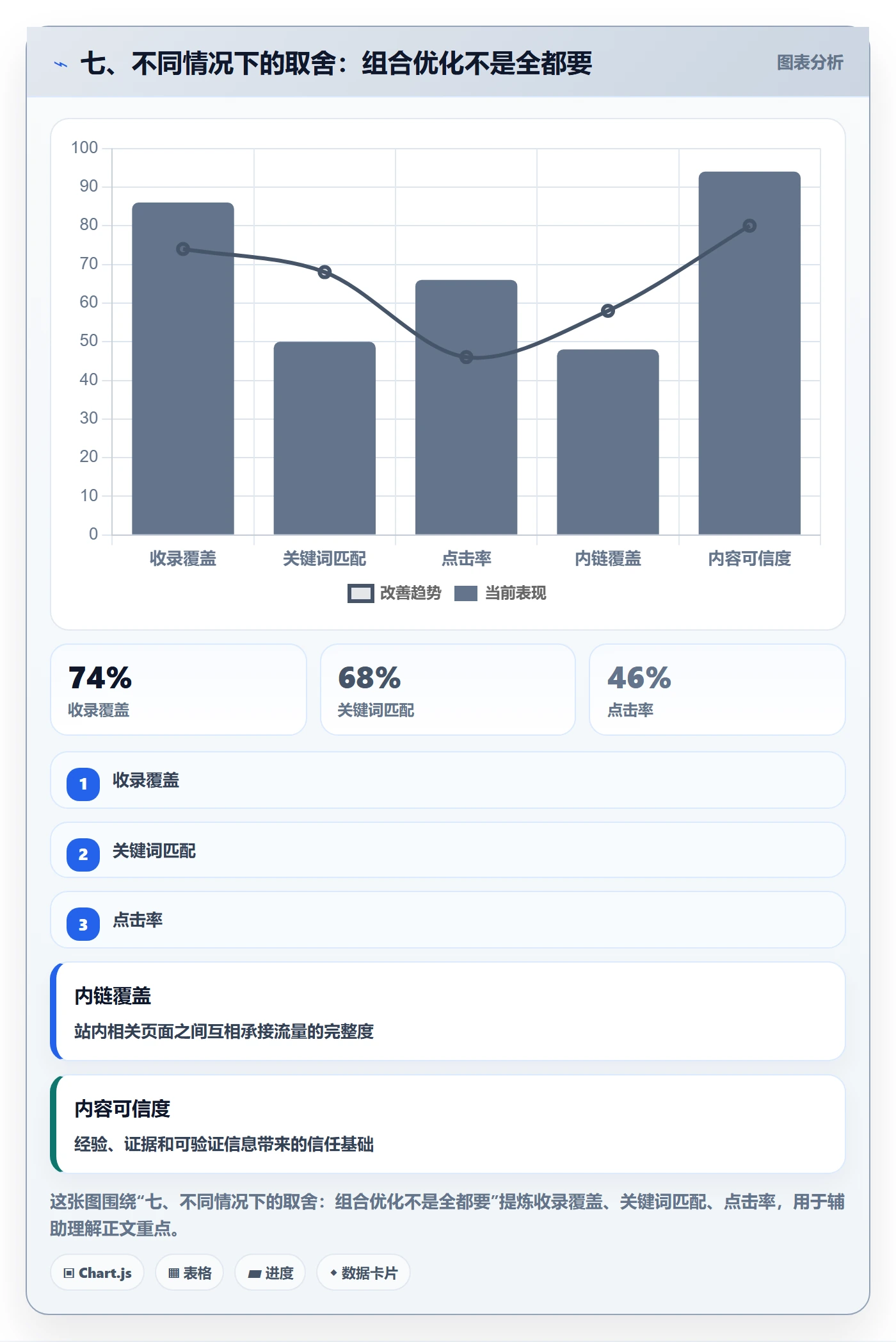 七、不同情况下的取舍：组合优化不是全都要