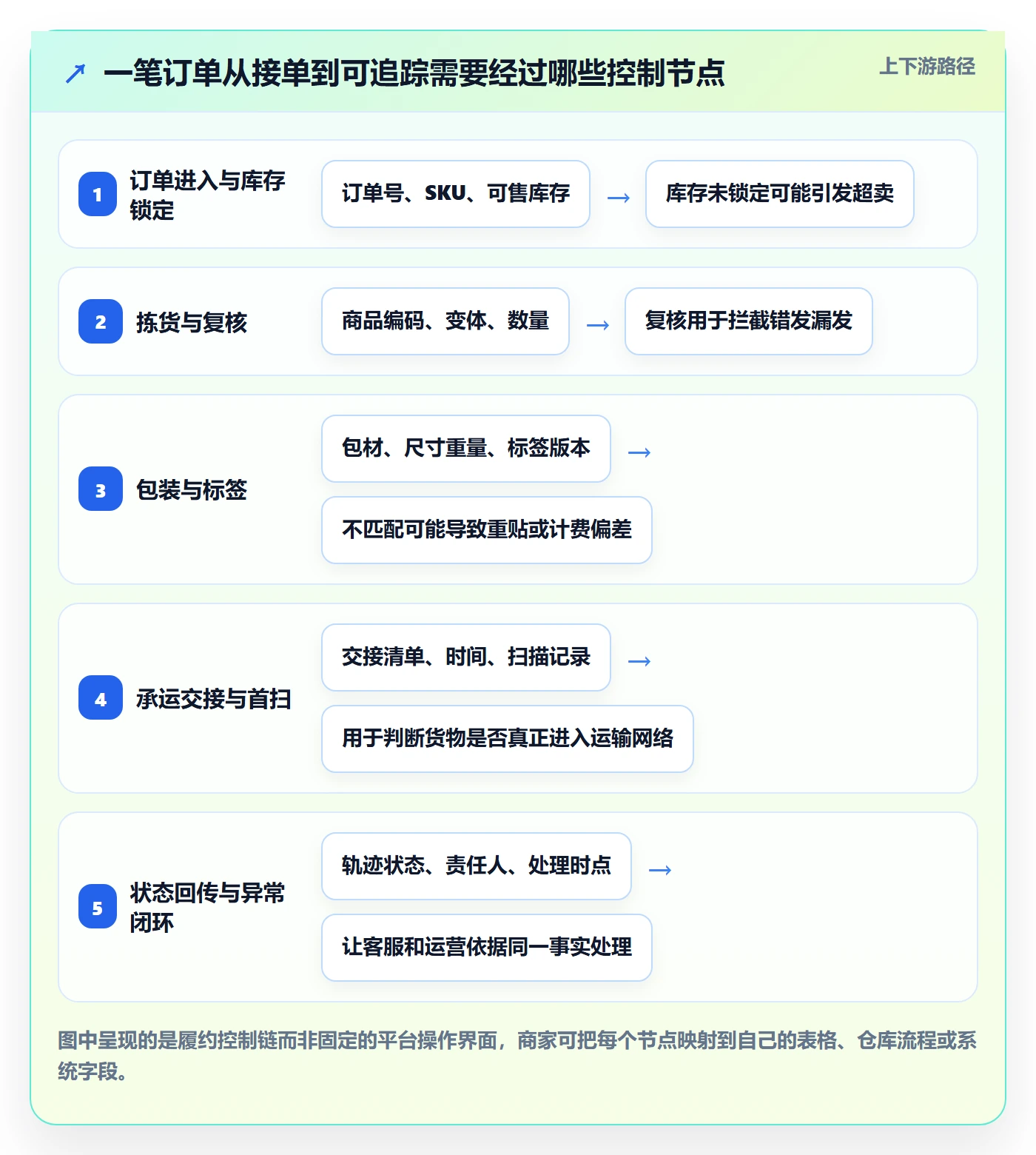 temu从0到1：履约物流的中小商家与操作要点