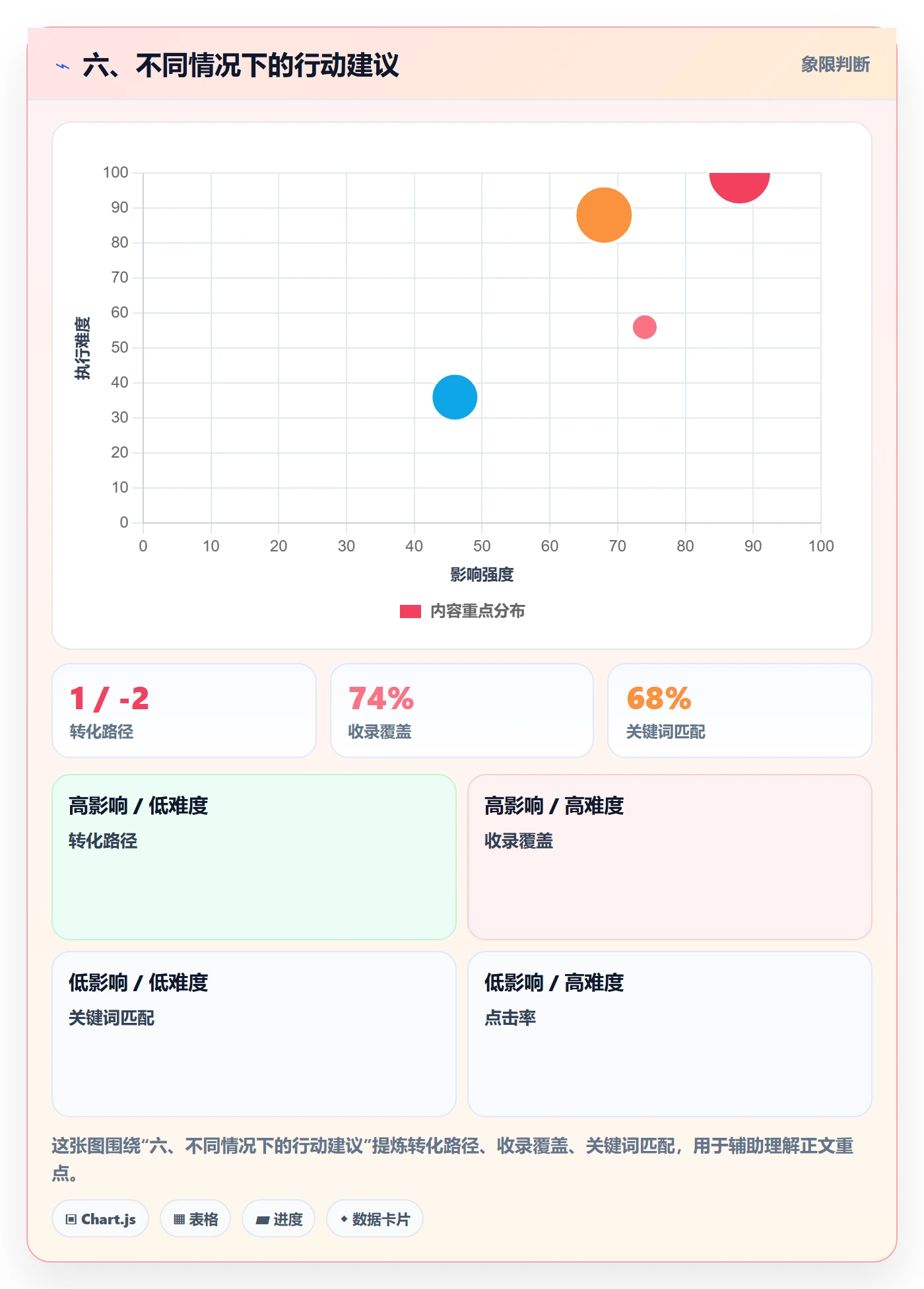 六、不同情况下的行动建议
