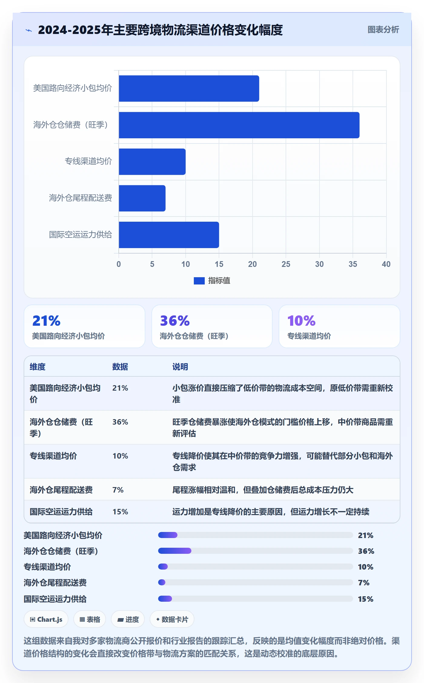 商品分析实用方法：围绕价格带建立跨境物流
