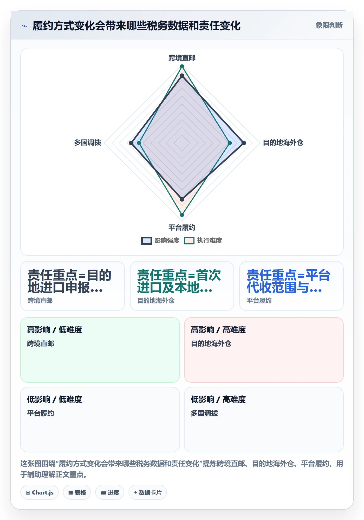 跨境电商能力清单：物流方案需要覆盖哪些税务合规事项