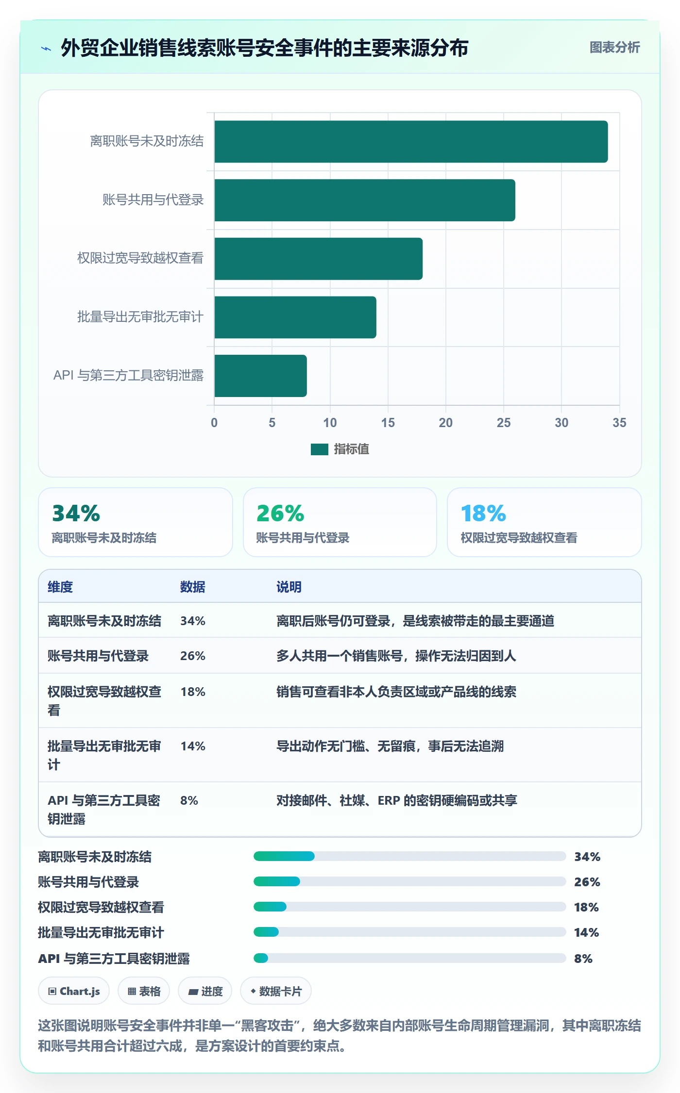外贸数据分析平台方案设计：销售线索场景的账号安全怎么做
