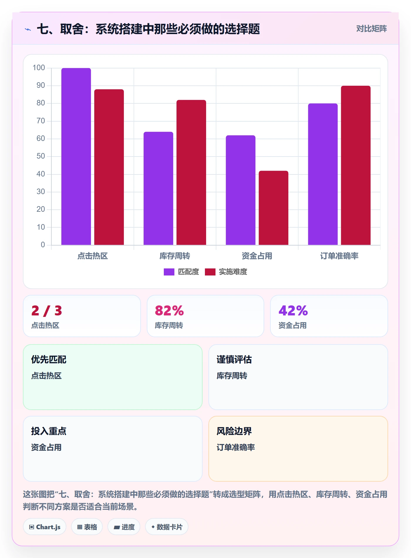 七、取舍：系统搭建中那些必须做的选择题