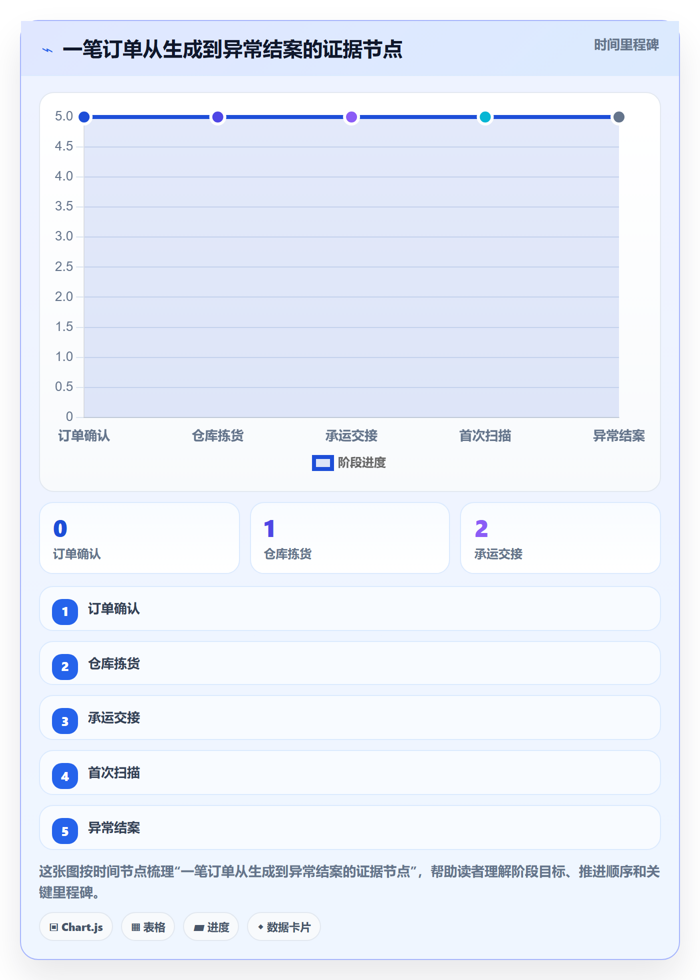 temu进阶课：围绕履约物流完善账号安全