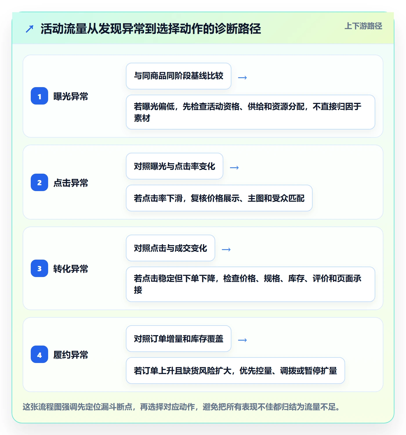 temu工作指南：用自动化方案解决活动流量问题