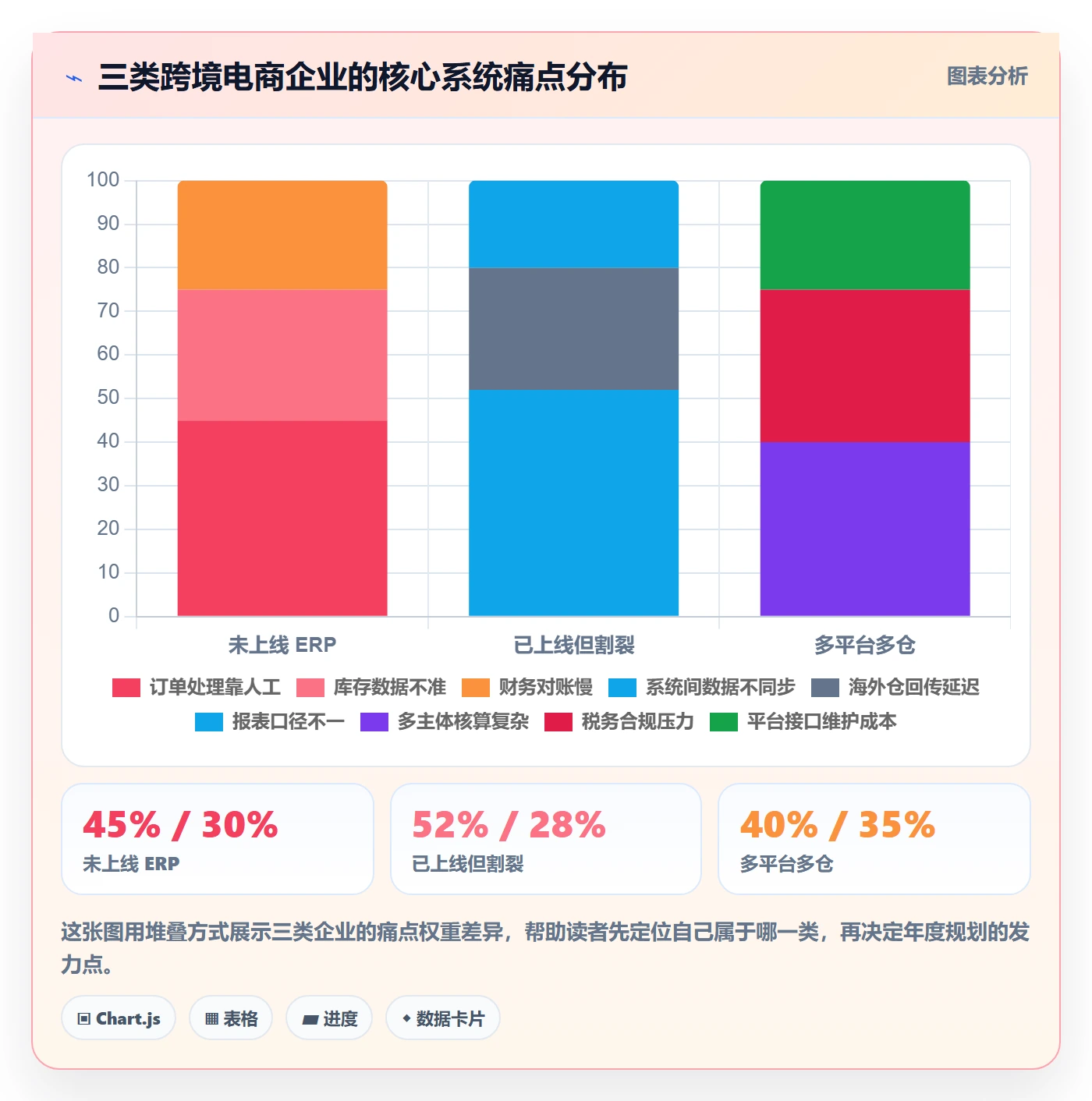 erp跨境电商进阶课：围绕系统实施完善年度规划