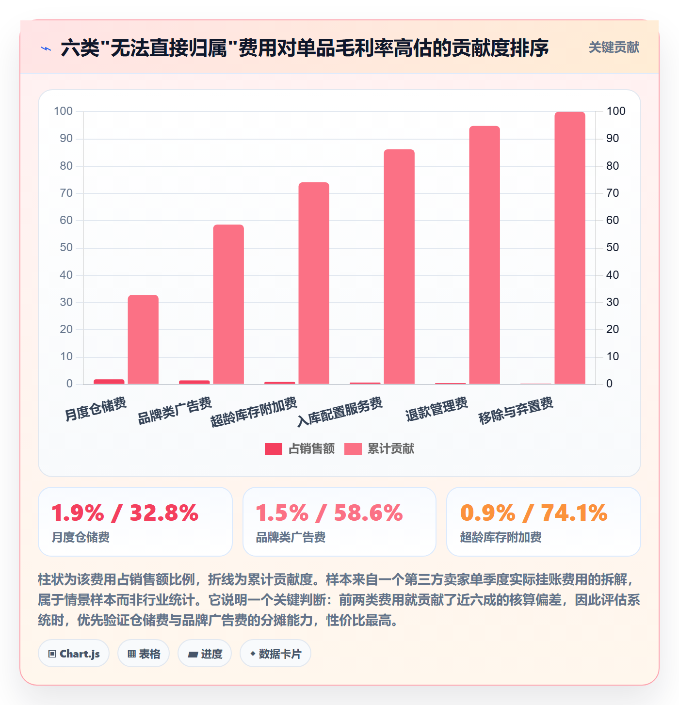 亚马逊软件选择标准:利润核算维度如何评估系统搭建