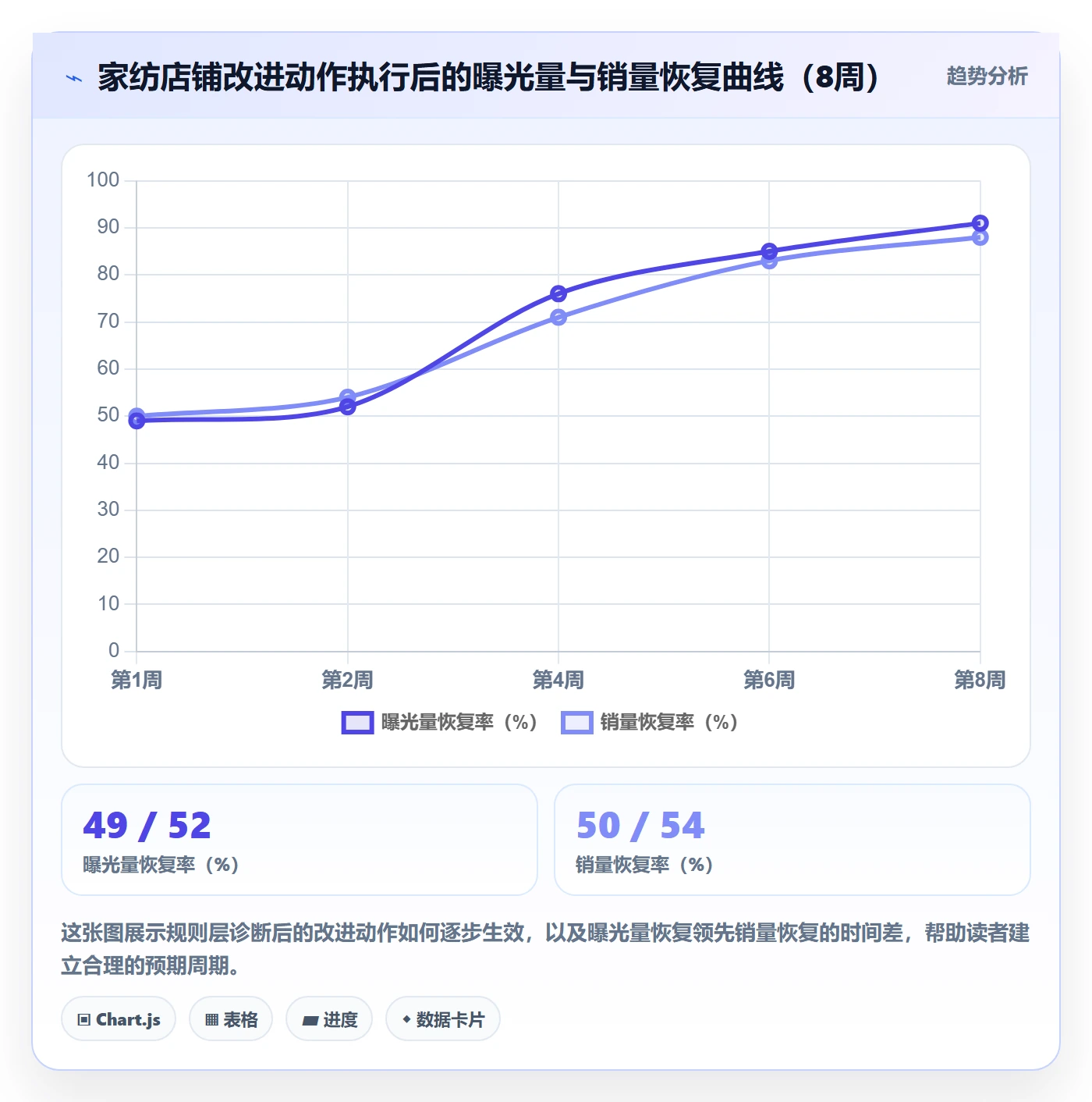 商品分析问题诊断：销量趋势如何用平台规则改进
