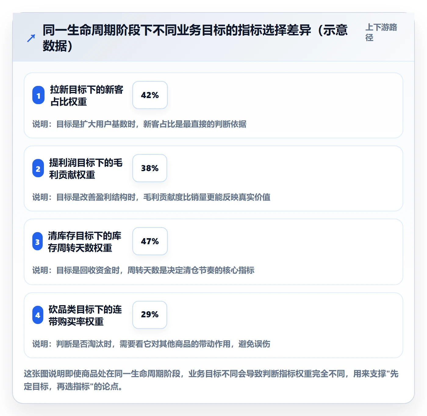 商品分析实施路径：生命周期如何完成选型方法