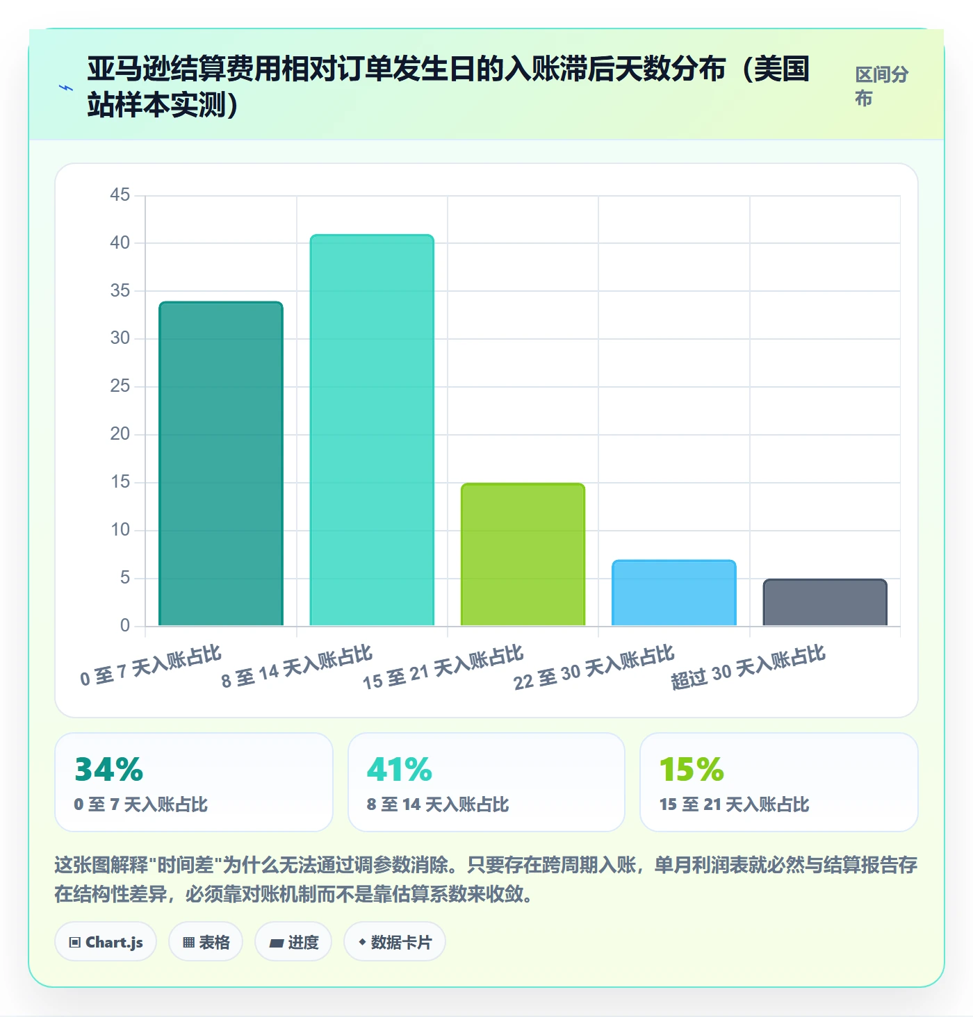 亚马逊软件从0到1：利润核算的风险排查与操作要点