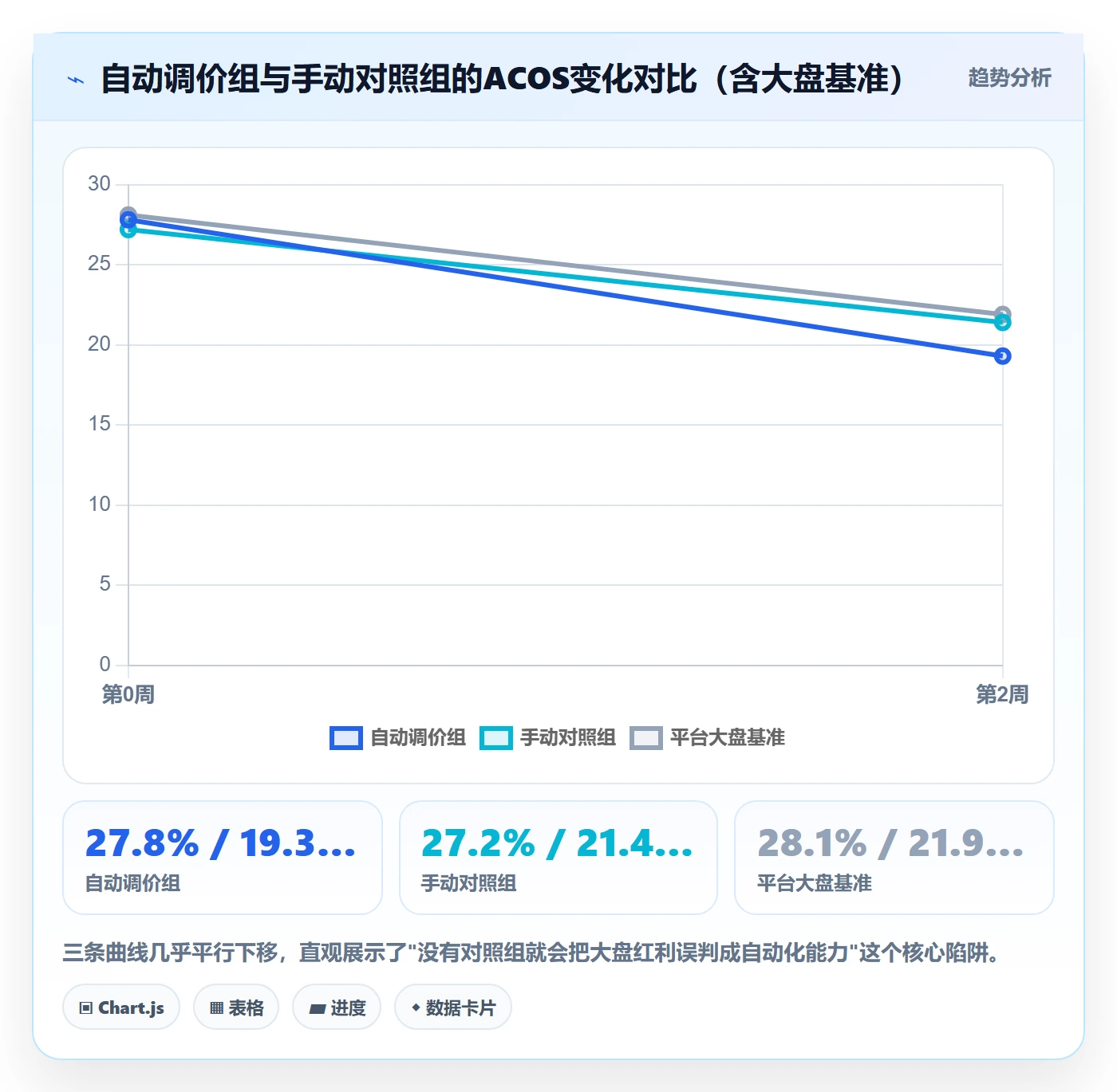 跨境电商运营实战复盘：从广告投放验证自动化方案效果