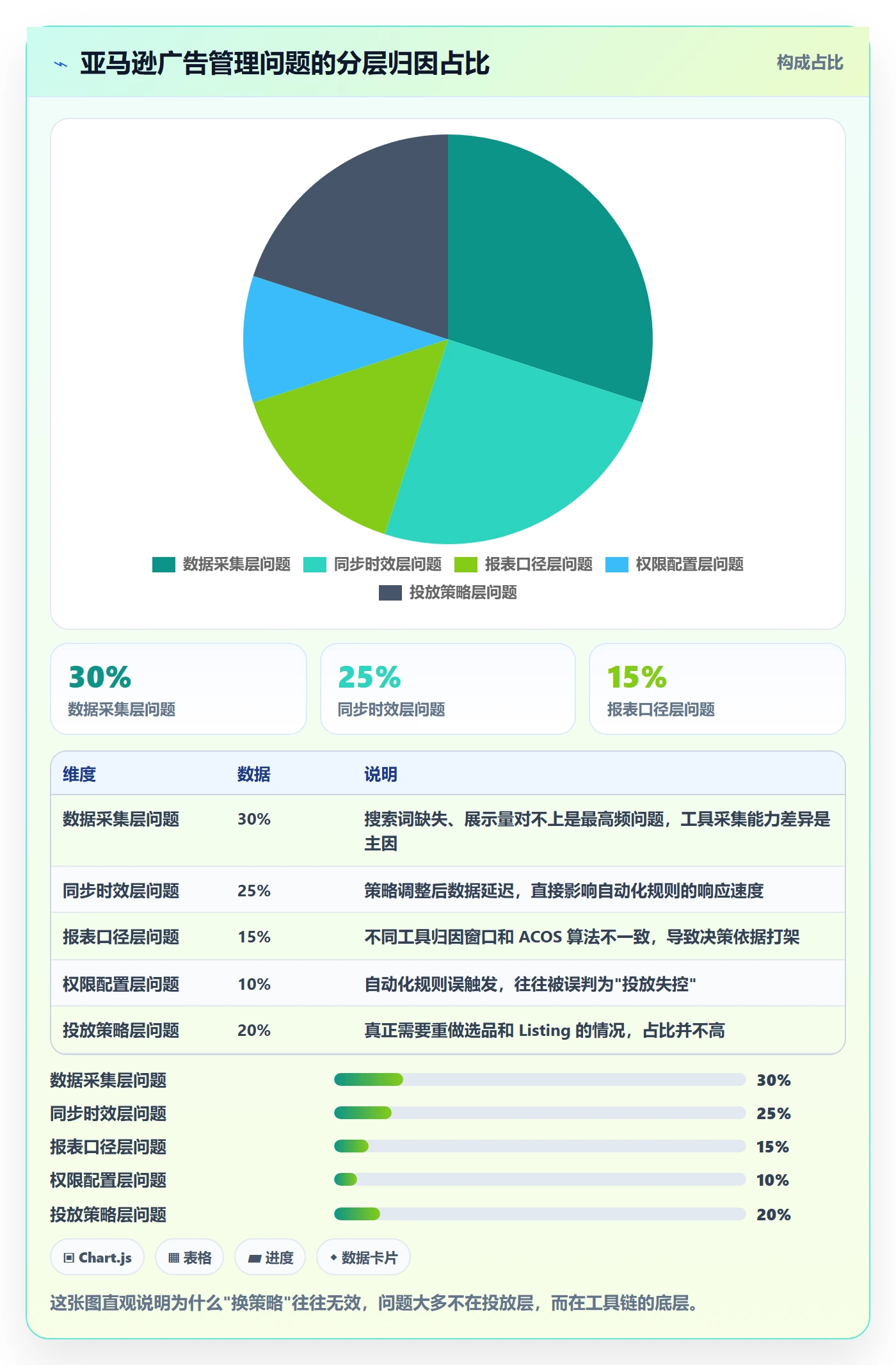 亚马逊软件问题诊断：广告管理如何用工具对比改进