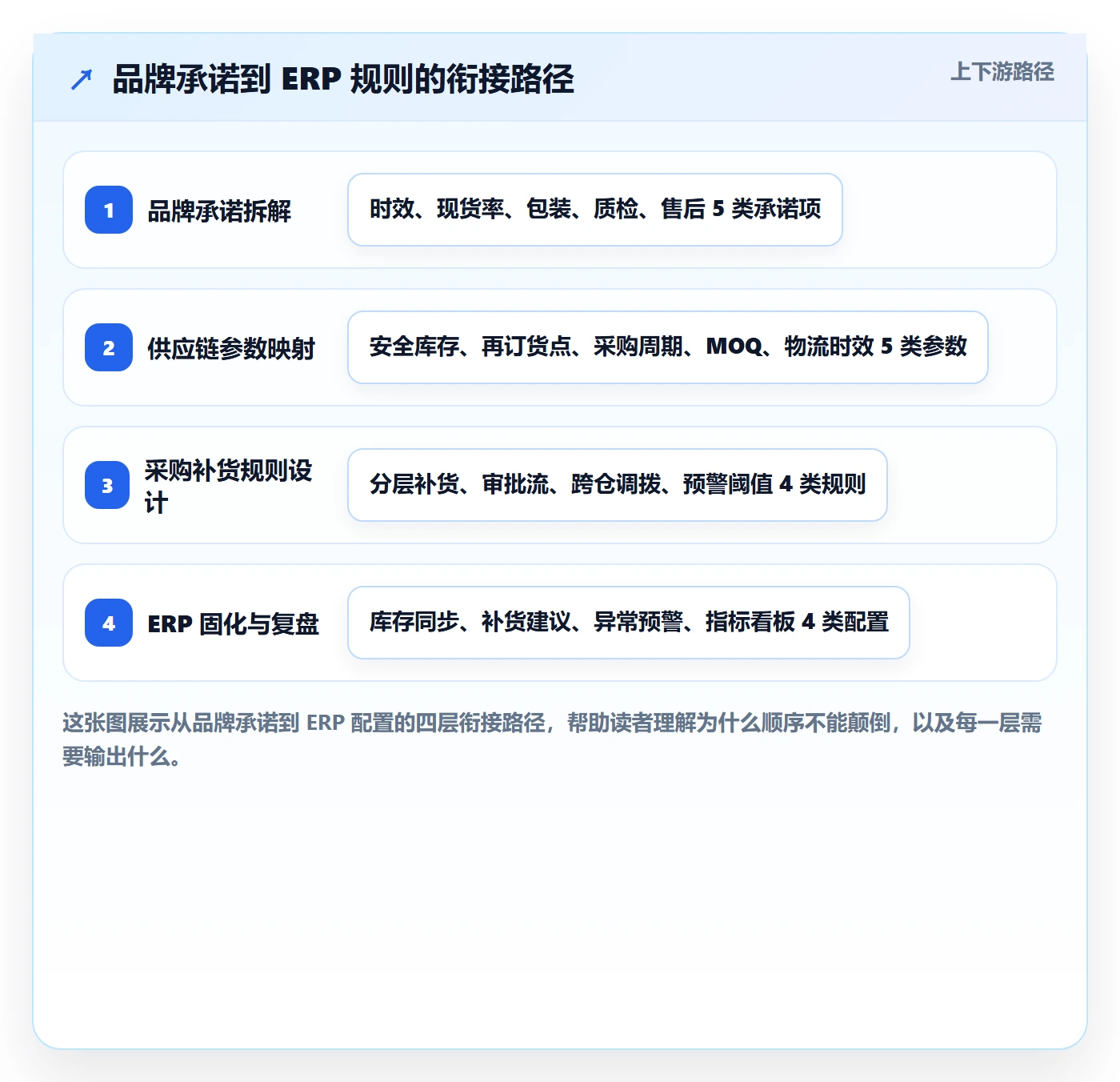 erp跨境电商规划方法：采购补货与品牌建设如何衔接