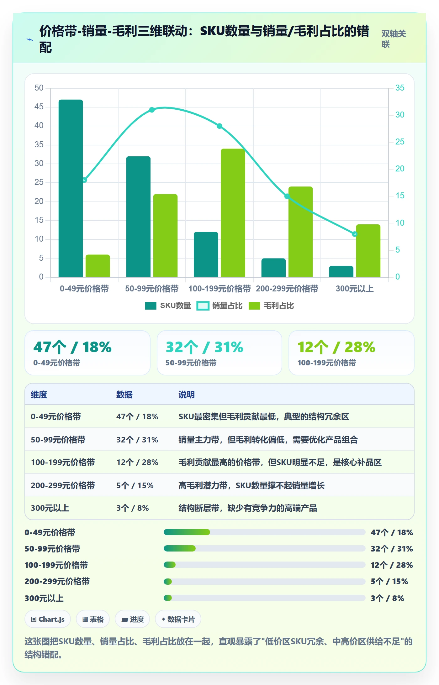 商品分析运营框架：把价格带纳入系统搭建
