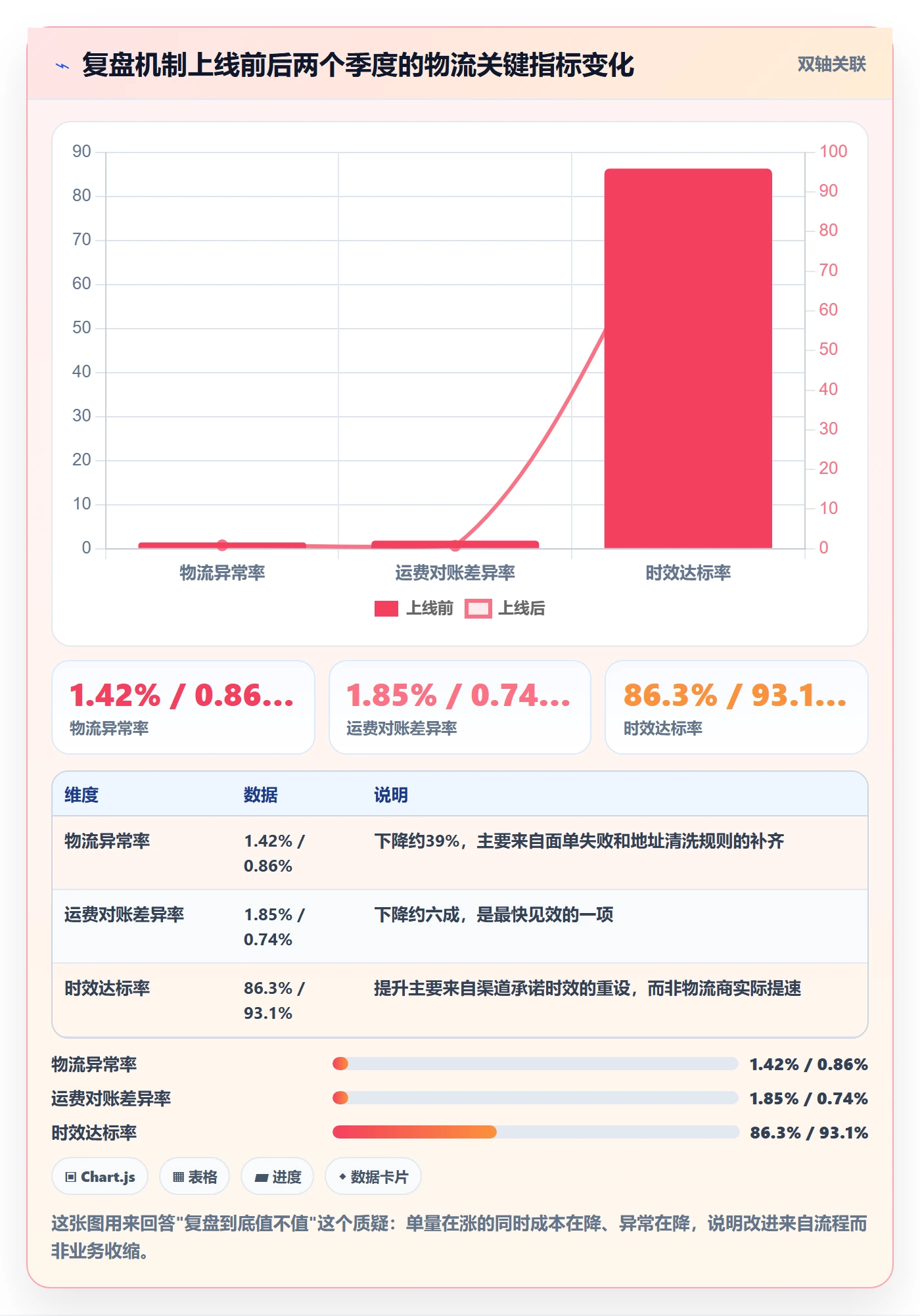 erp跨境电商进阶课:围绕物流对接完善季度复盘