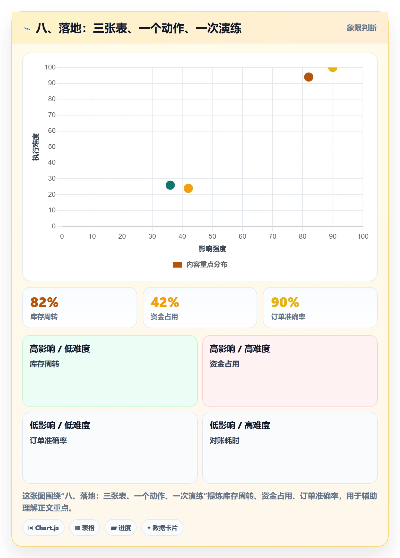 八、落地：三张表、一个动作、一次演练