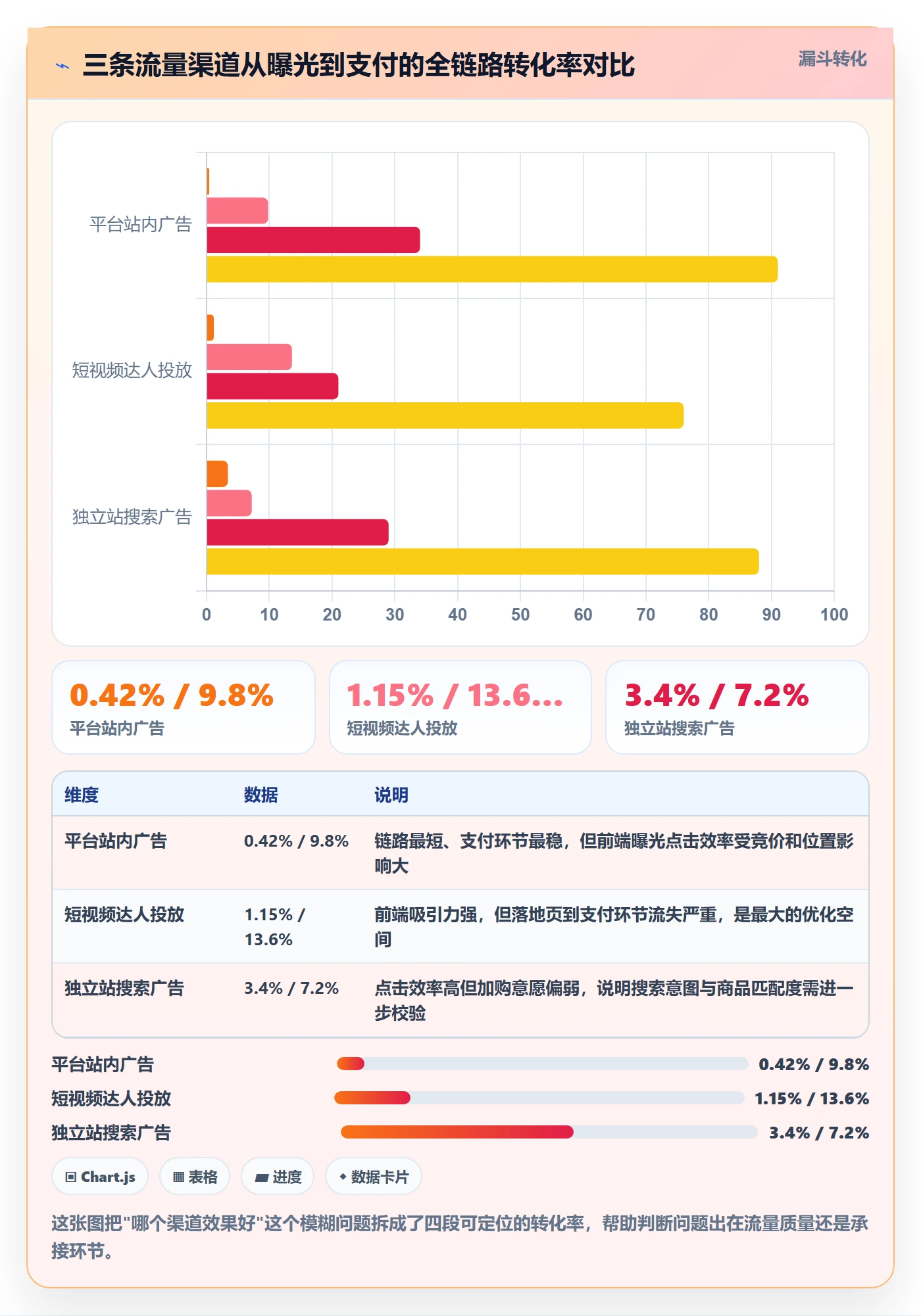跨境电商运营方案设计：流量获取场景的数据复盘怎么做