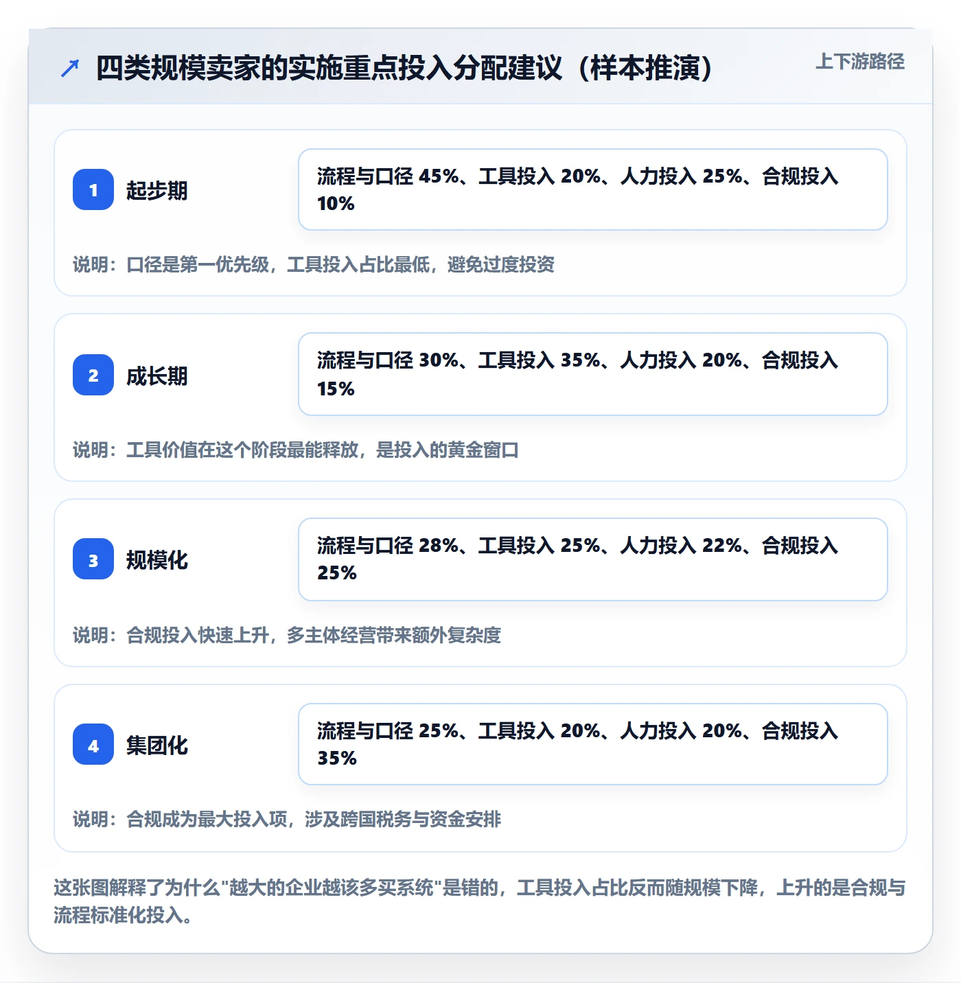 erp跨境电商实施路径：财务核算如何完成精细化运营