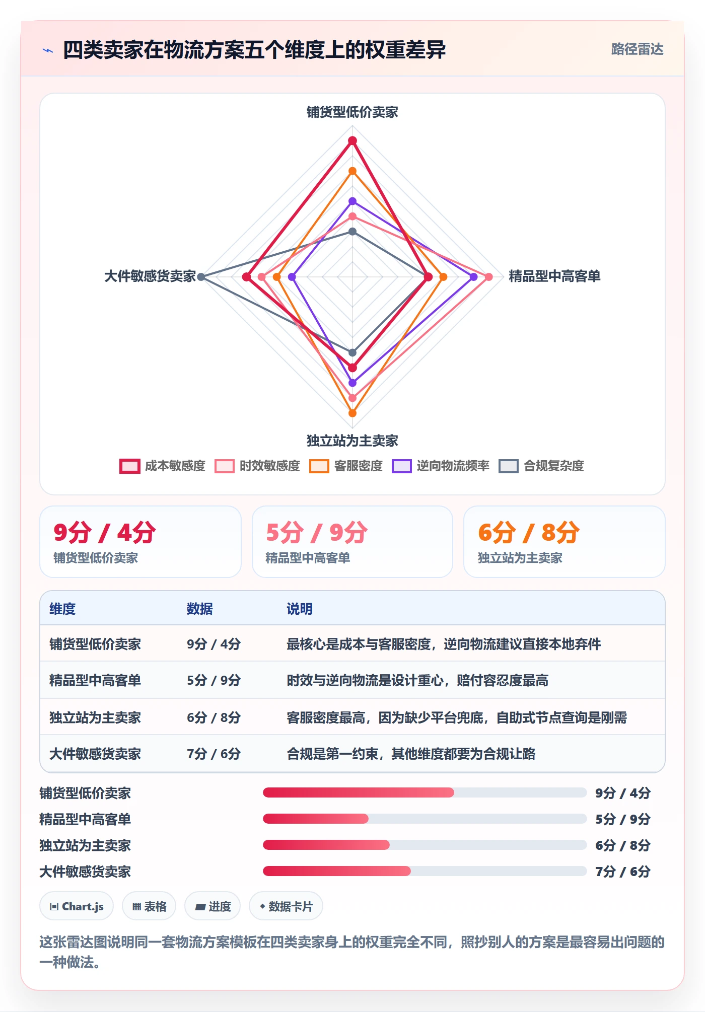 跨境电商运营方案设计：客户服务场景的物流方案怎么做