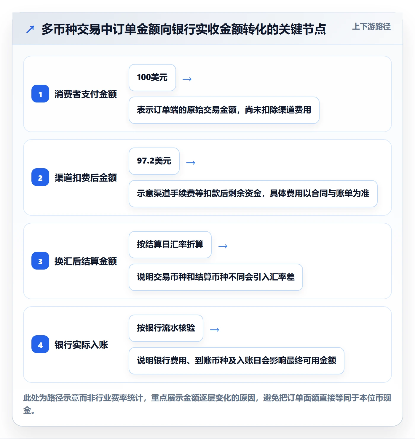 跨境电商从0到1：支付结算的风险排查与操作要点