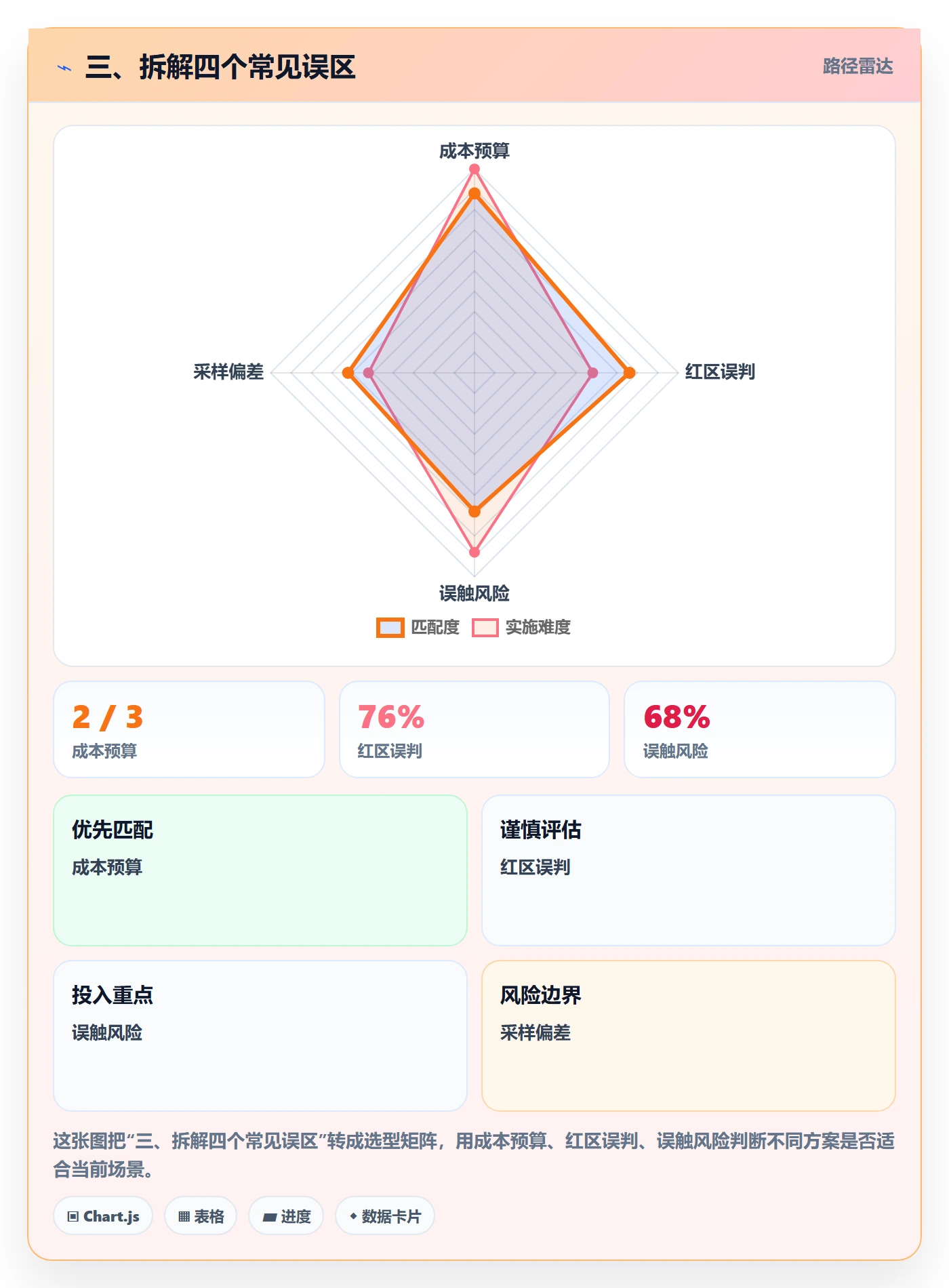 三、拆解四个常见误区