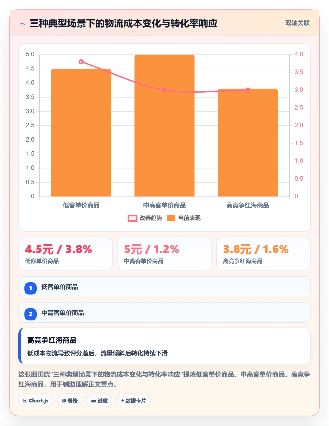 商品分析基础课：竞争强度相关的物流方案一次讲透