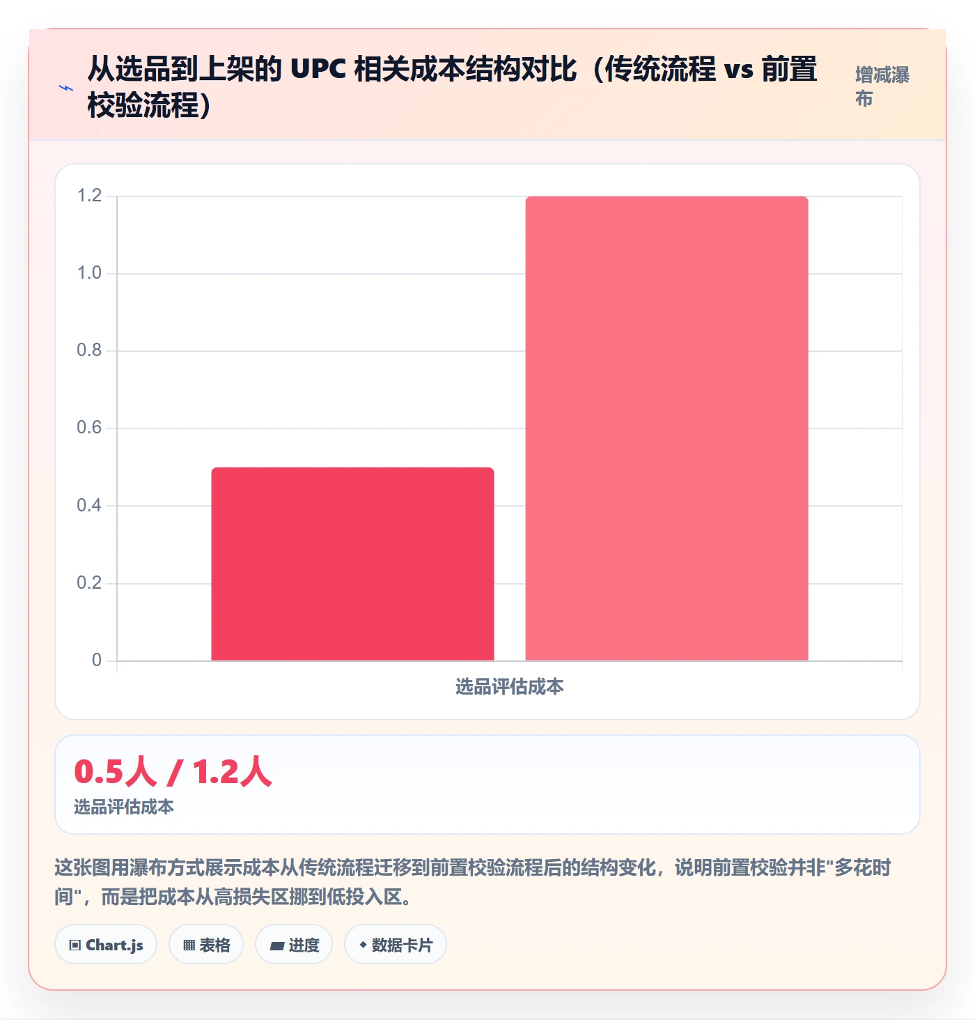 UPC码问题诊断：商品绑定如何用选品策略改进