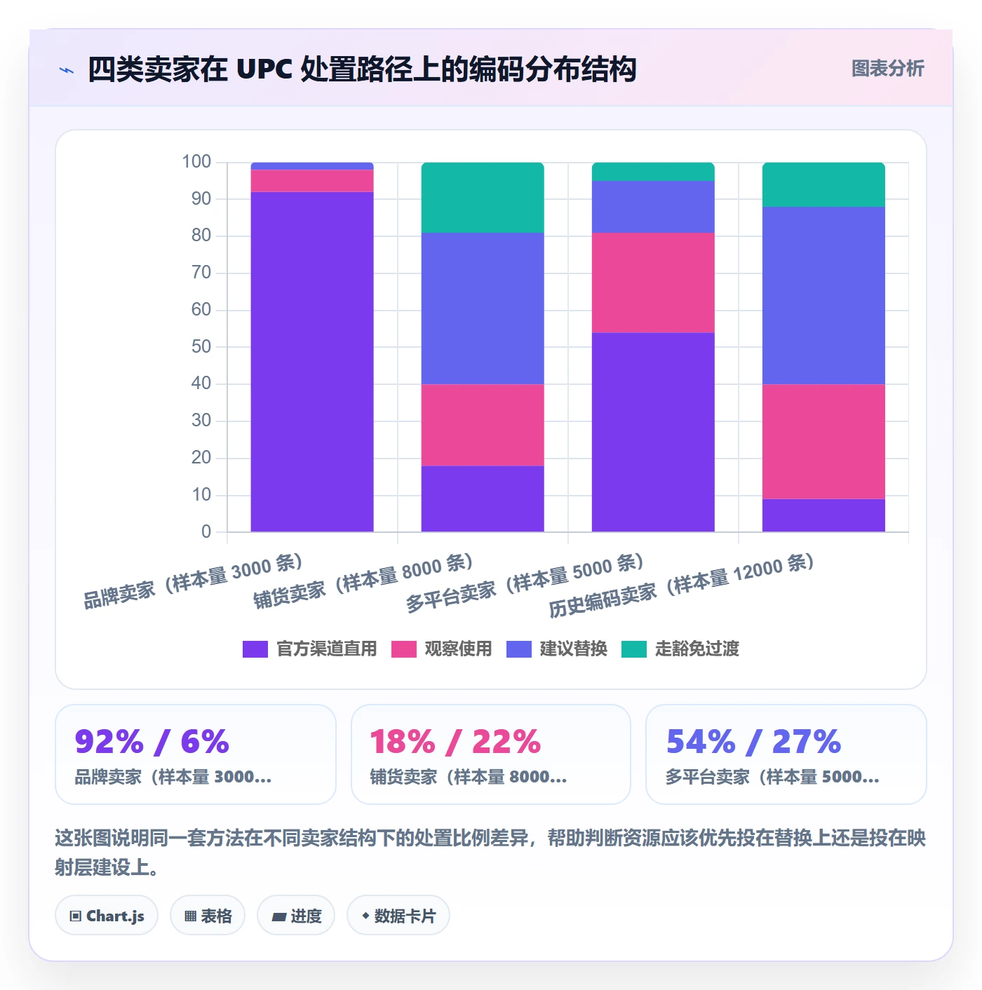 UPC码数据方法：用代码申请支撑广告投放判断