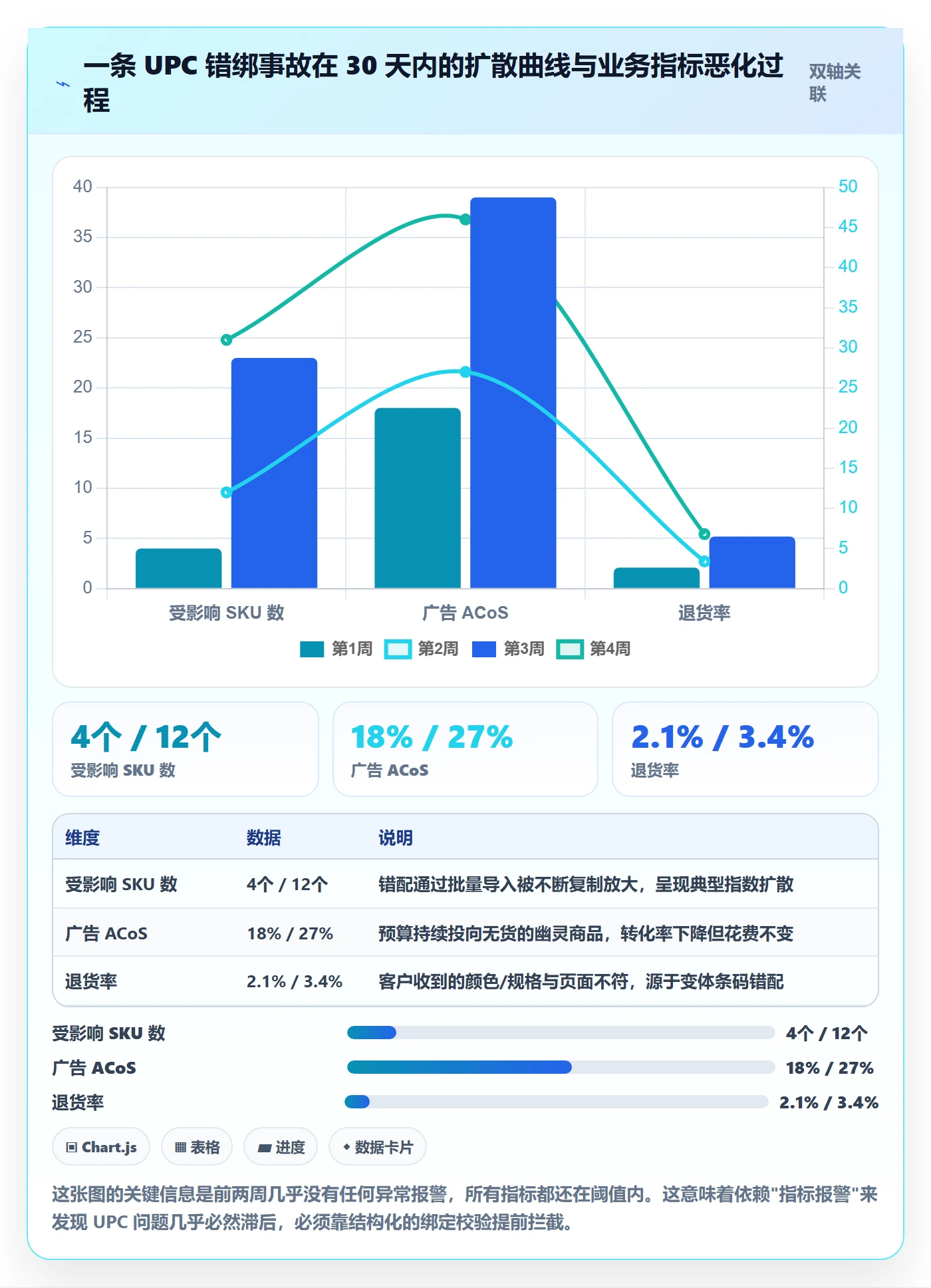 UPC码怎么管？以商品绑定为核心的数据复盘方案