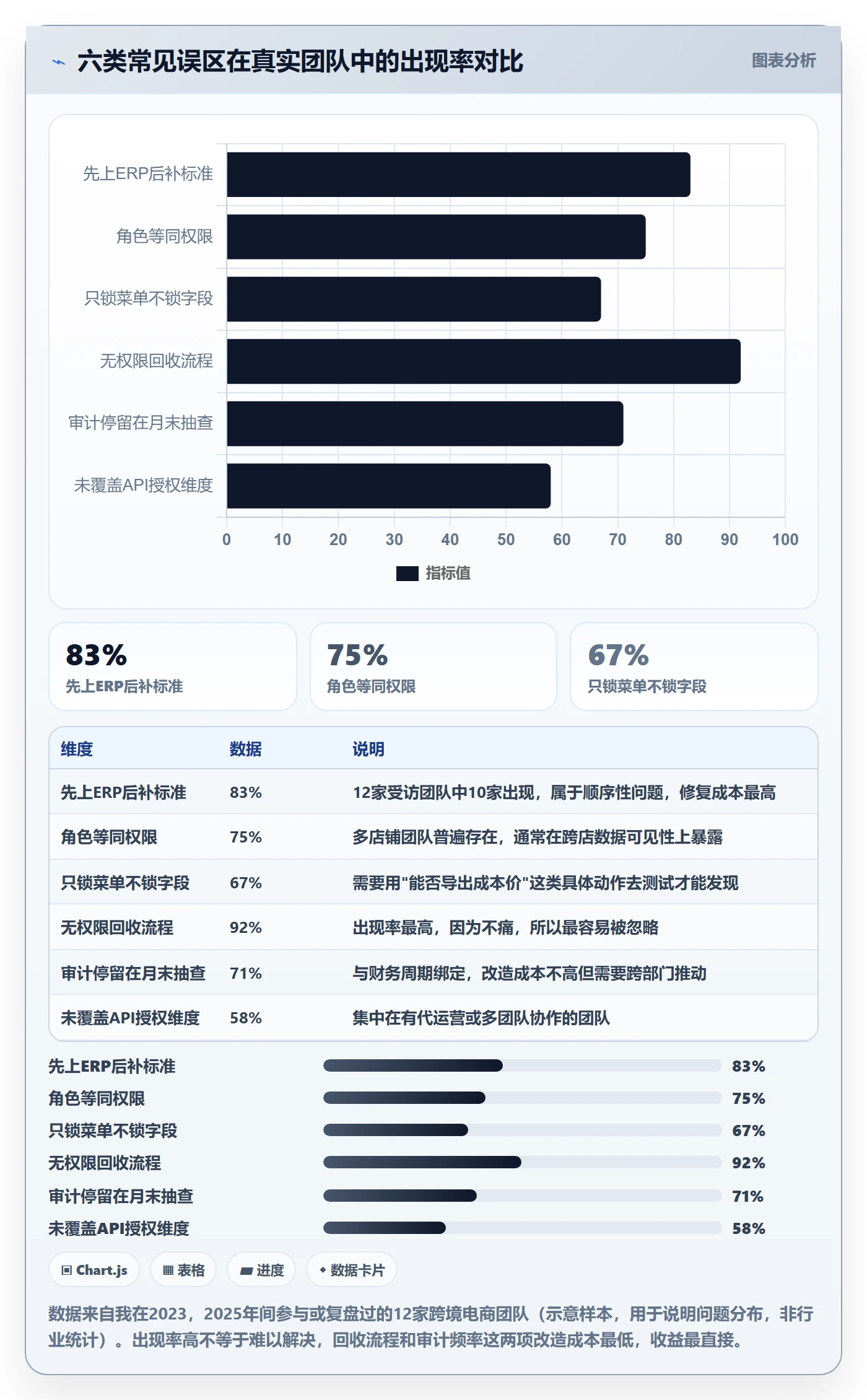 erp跨境电商规划方法:权限管理与标准化管理如何衔接