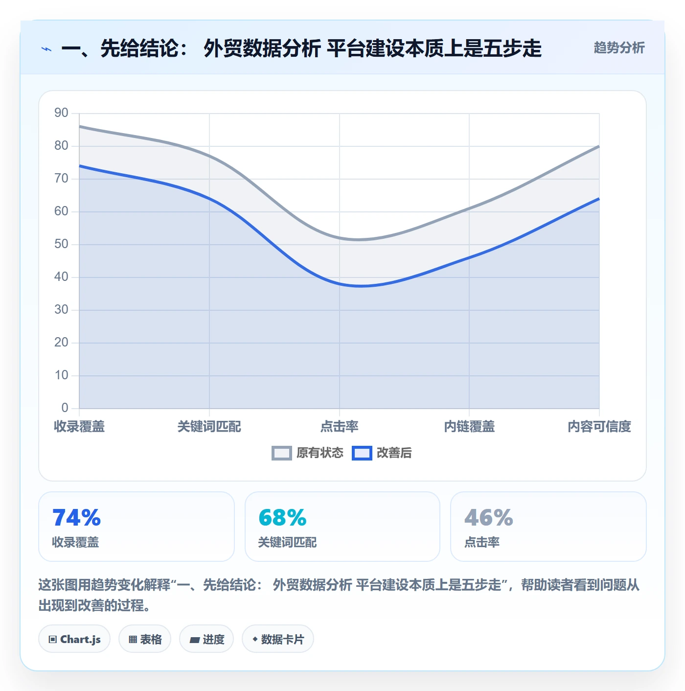 一、先给结论： 外贸数据分析 平台建设本质上是五步走