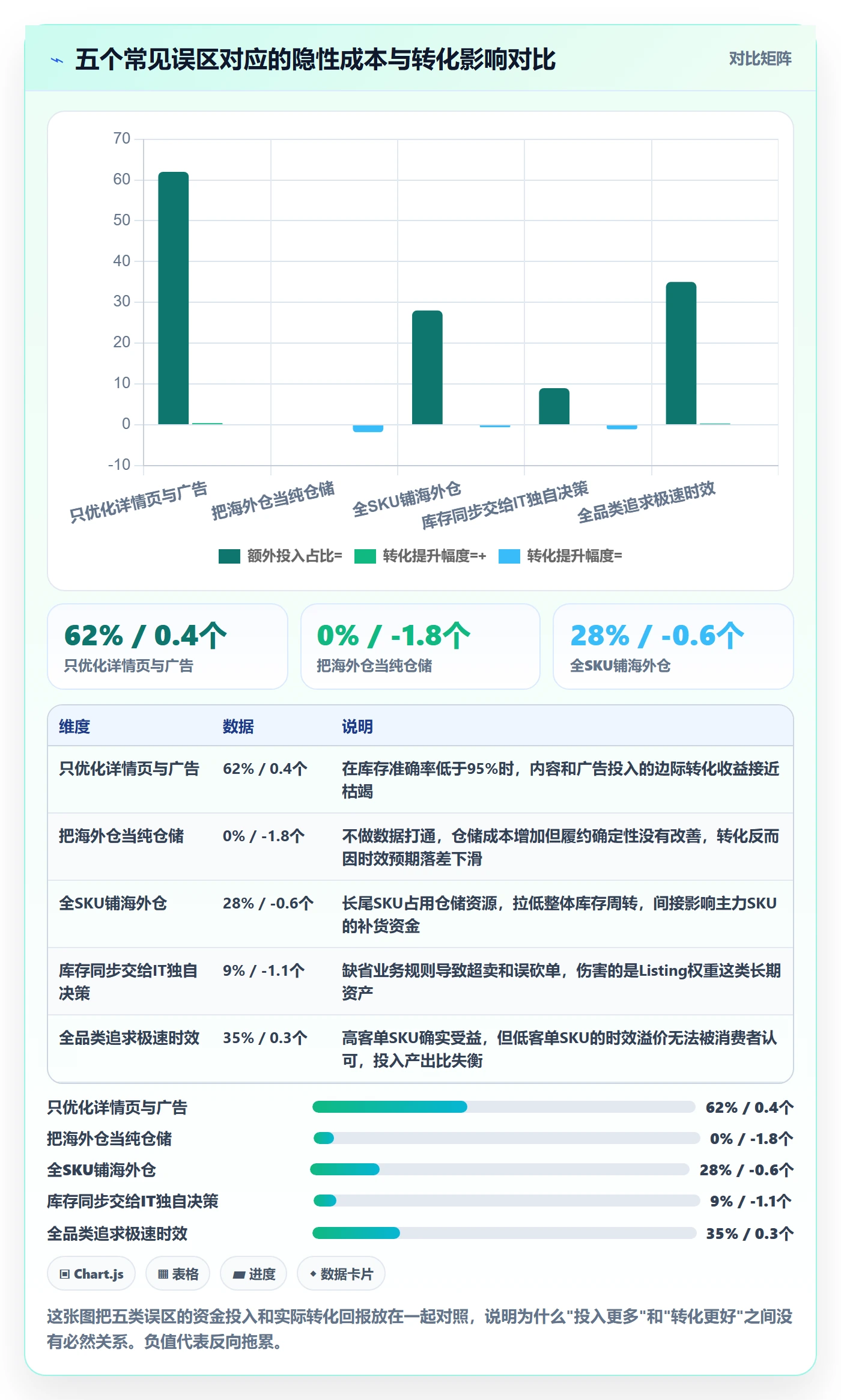 跨境电商运营海外仓管理：转化优化从哪里开始