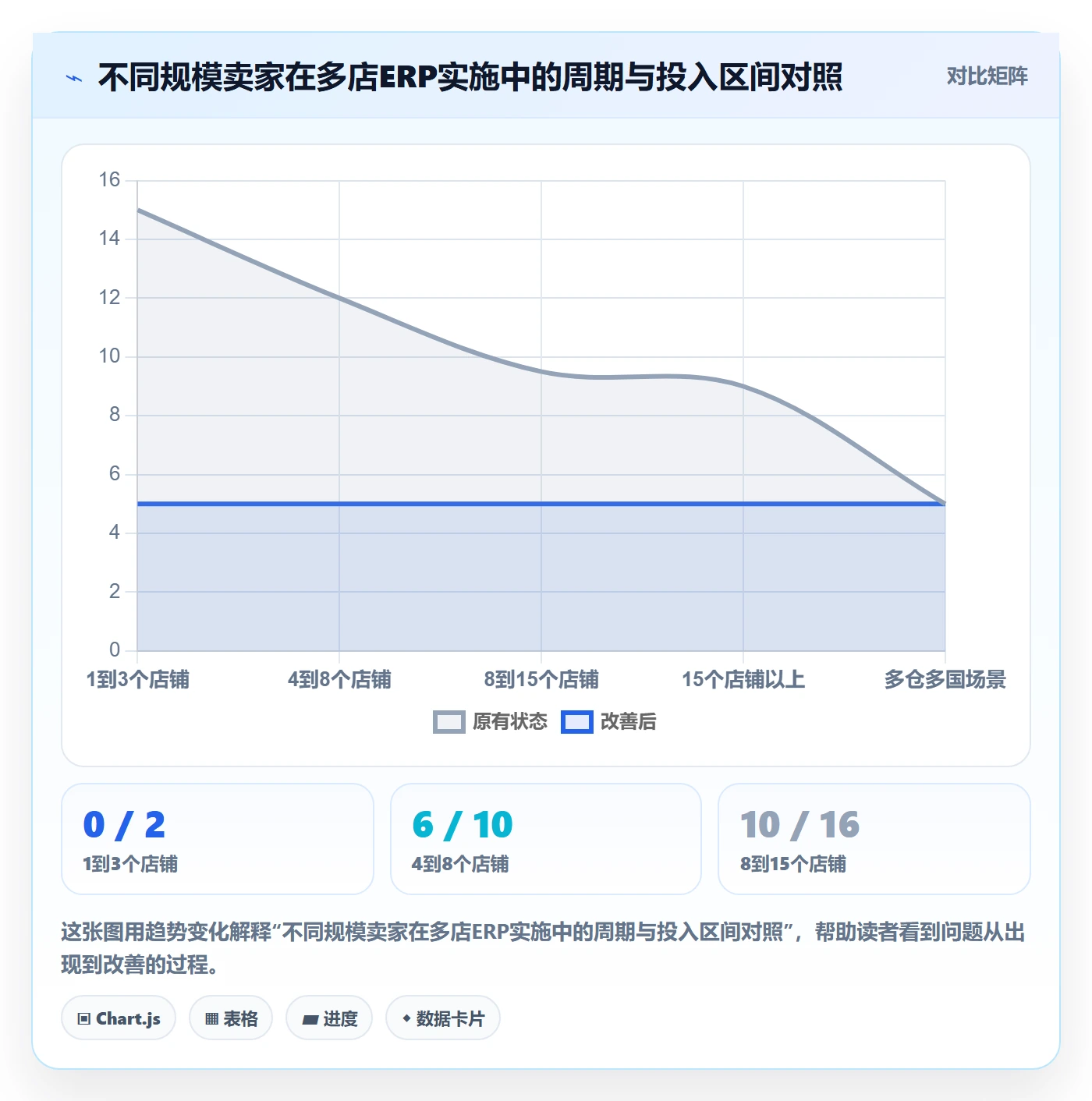 erp跨境电商基础课：系统实施相关的多店经营一次讲透