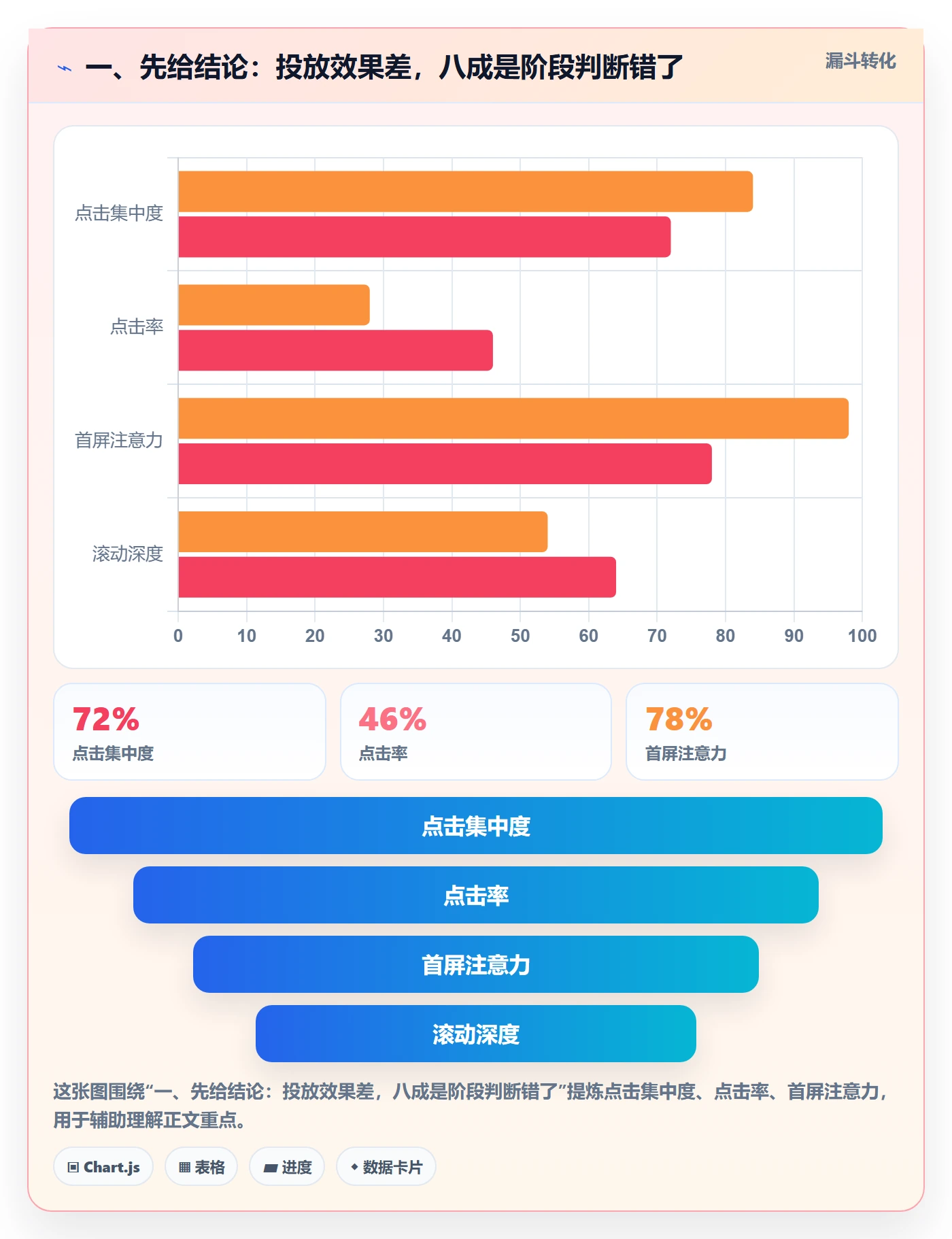 一、先给结论：投放效果差，八成是阶段判断错了