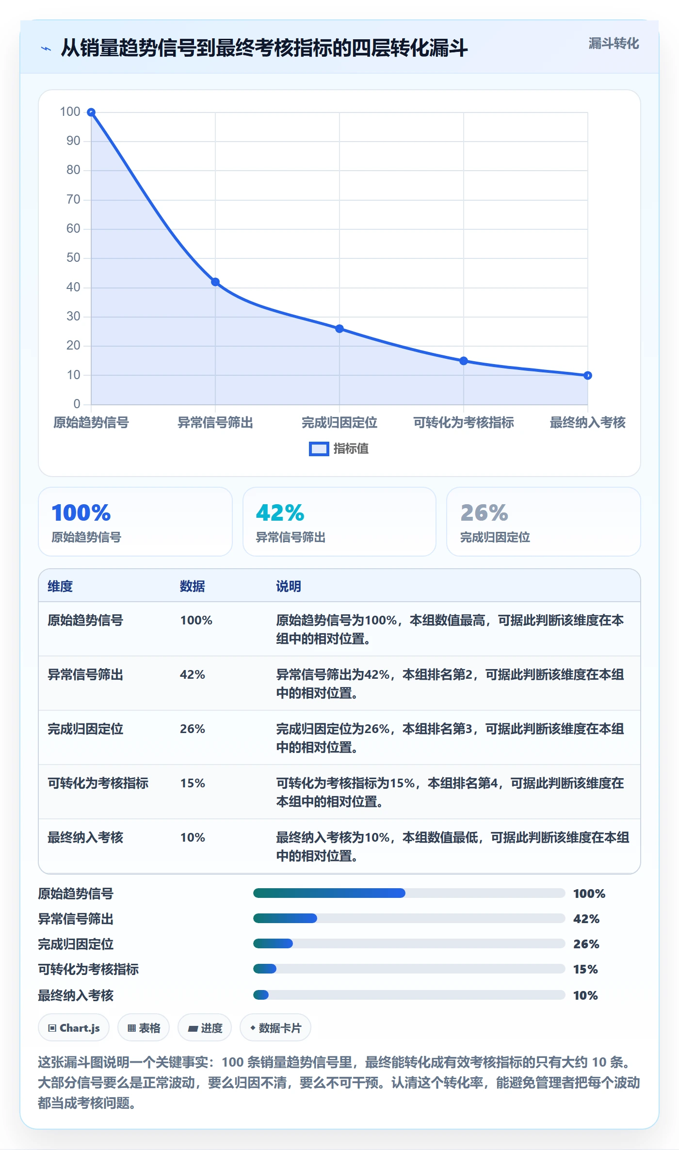 商品分析进阶课：围绕销量趋势完善绩效考核