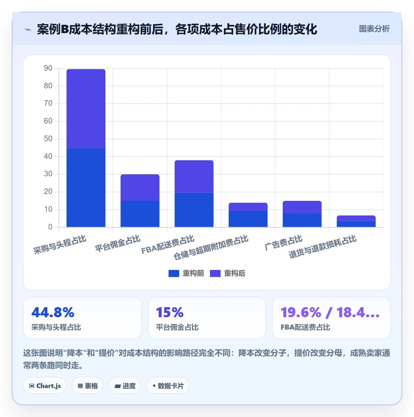 亚马逊软件进阶课：围绕利润核算完善定价策略