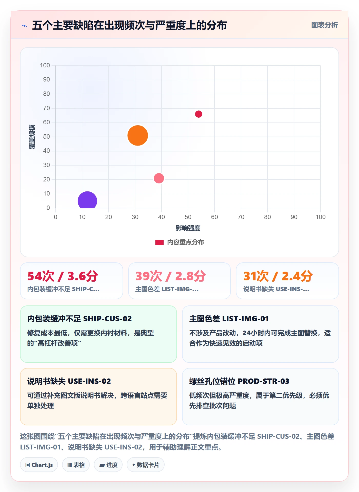 亚马逊软件问题诊断：评价管理如何用问题清单改进