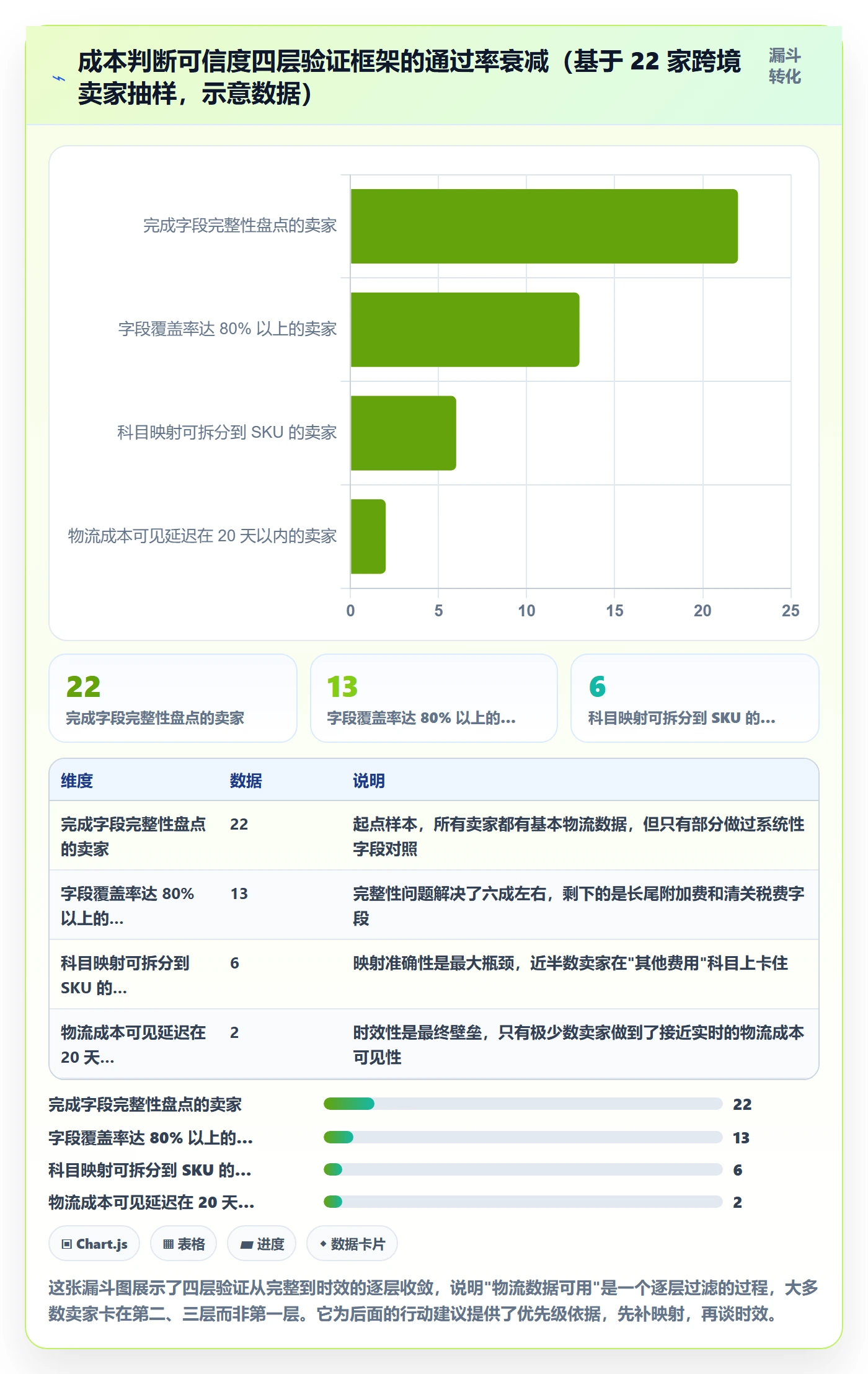erp跨境电商数据方法：用物流对接支撑成本控制判断