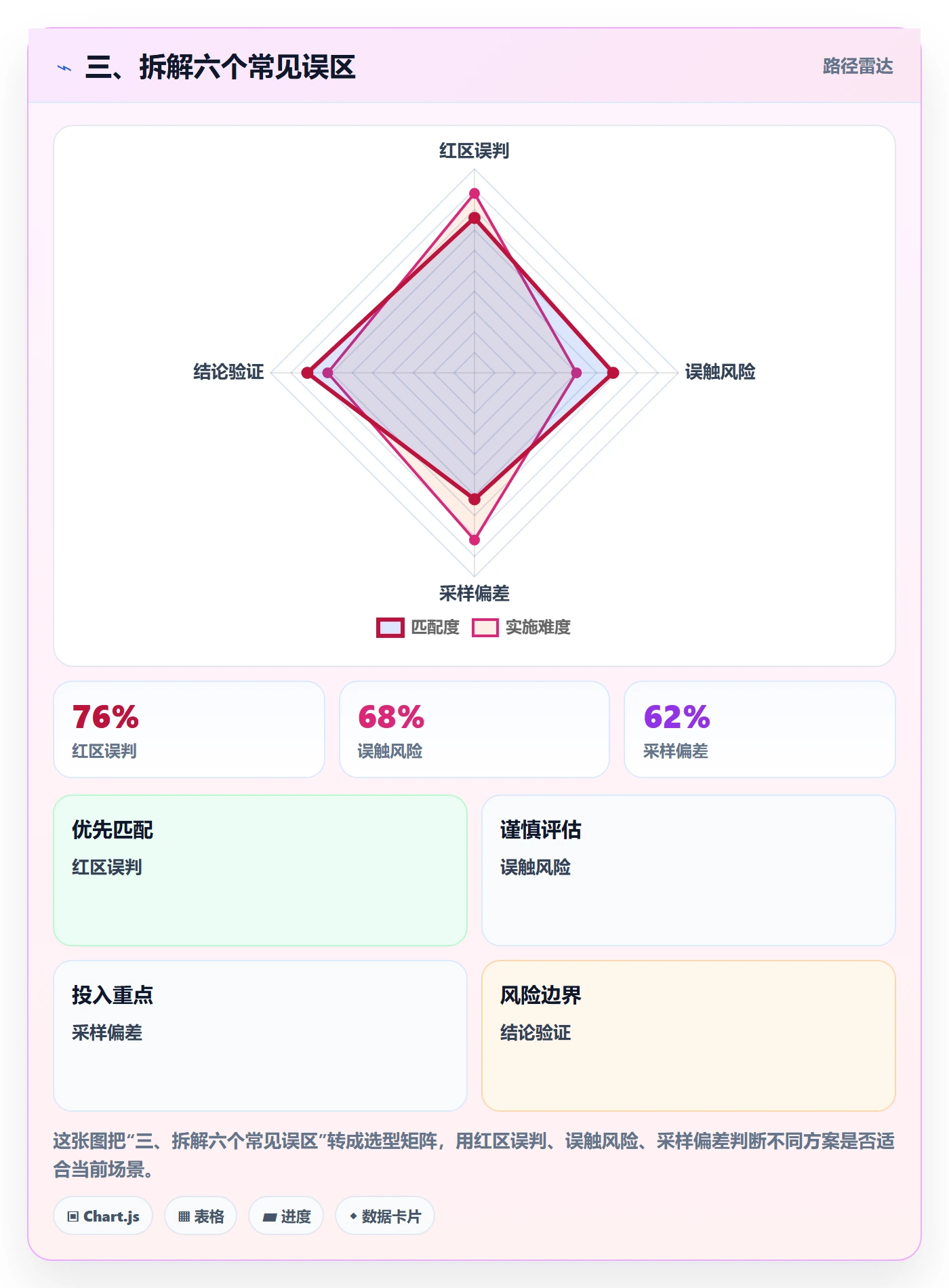 三、拆解六个常见误区