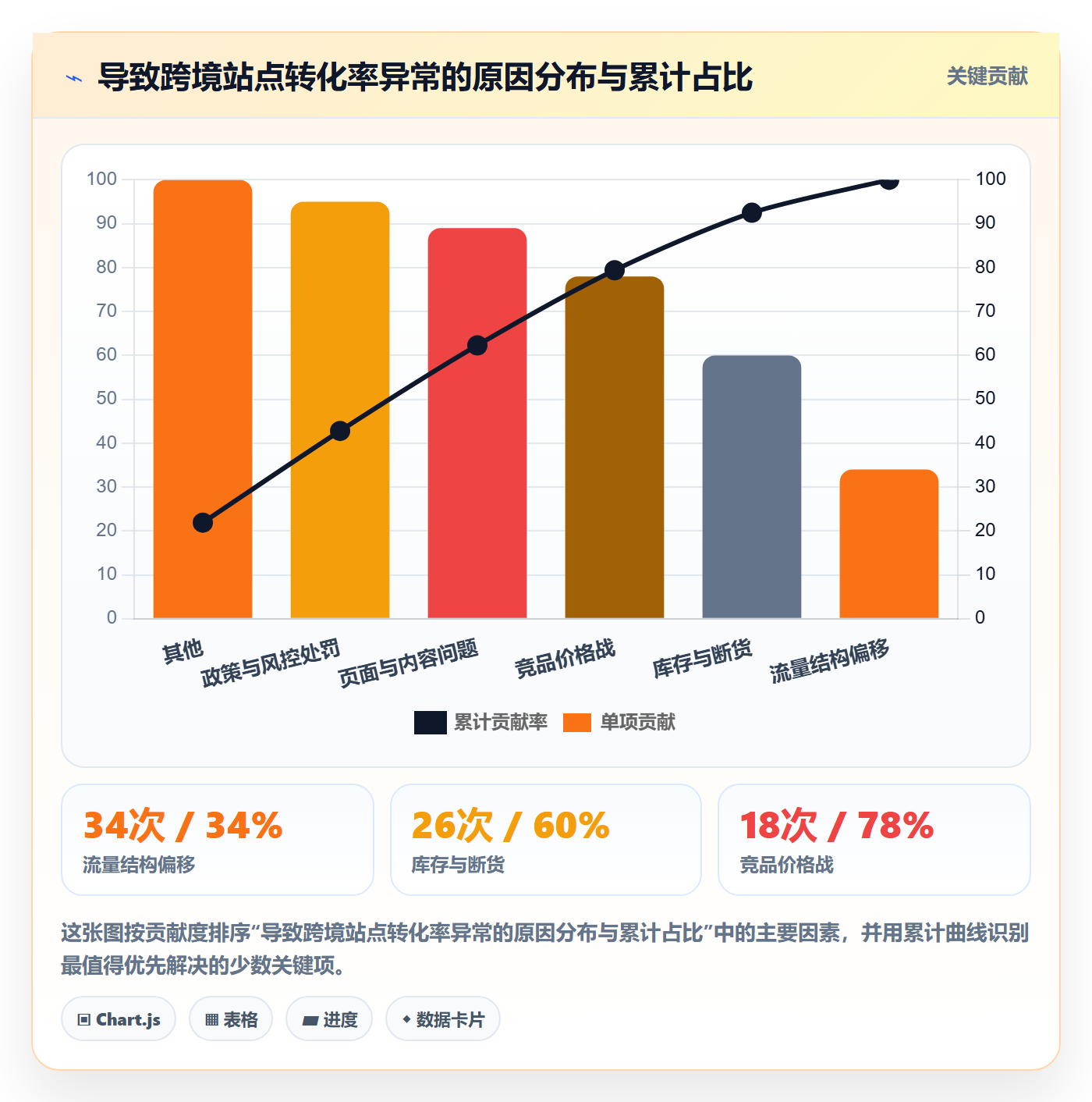 跨境电商运营操作手册：转化优化对应的自动化方案步骤